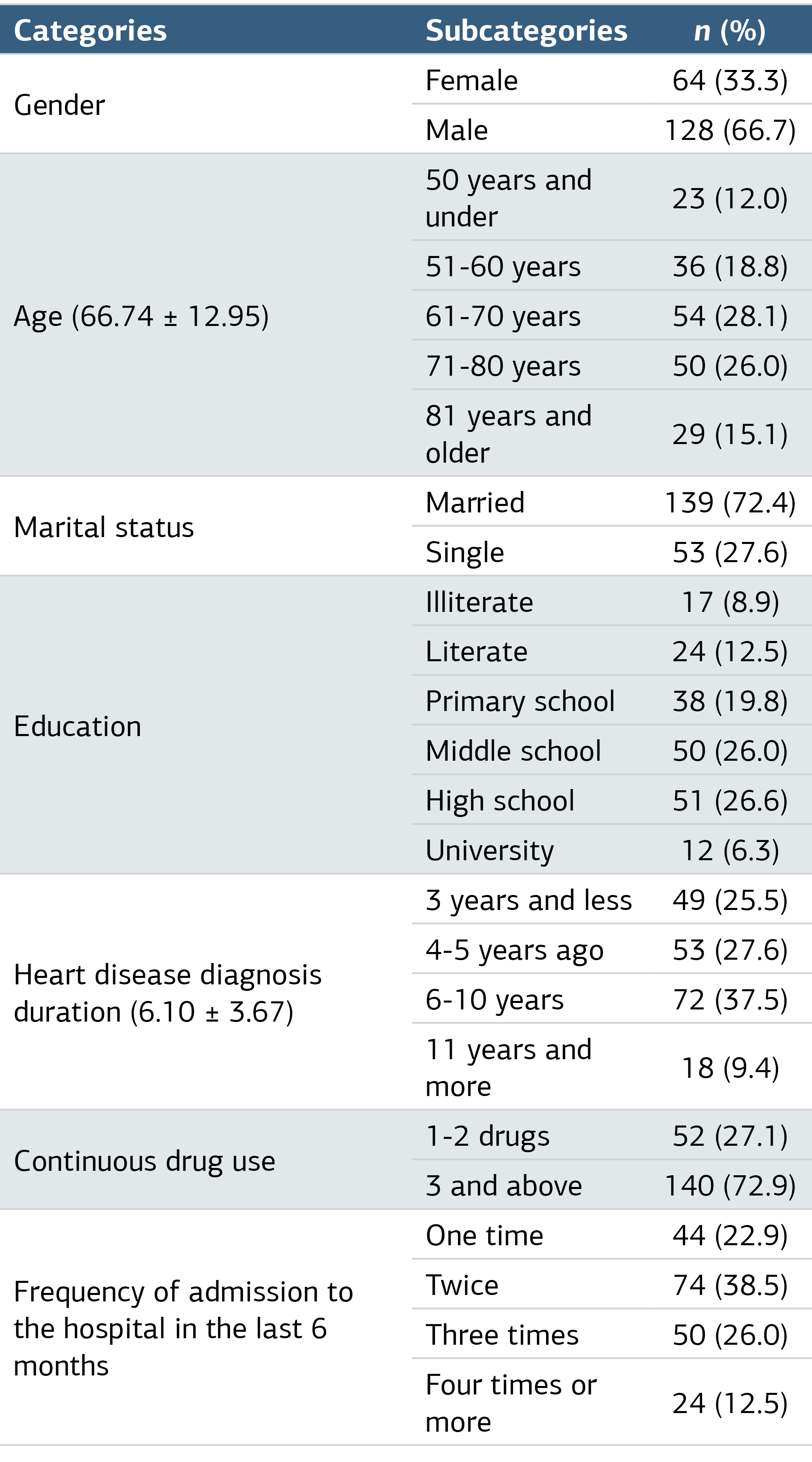Table 1. Personal and Disease Characteristics