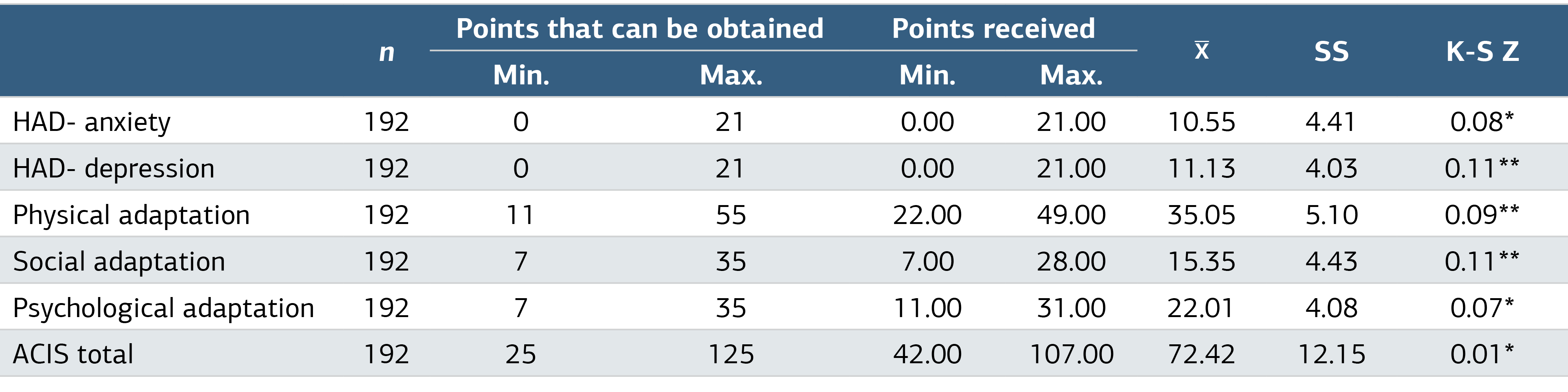 Table 2. Scales Scores