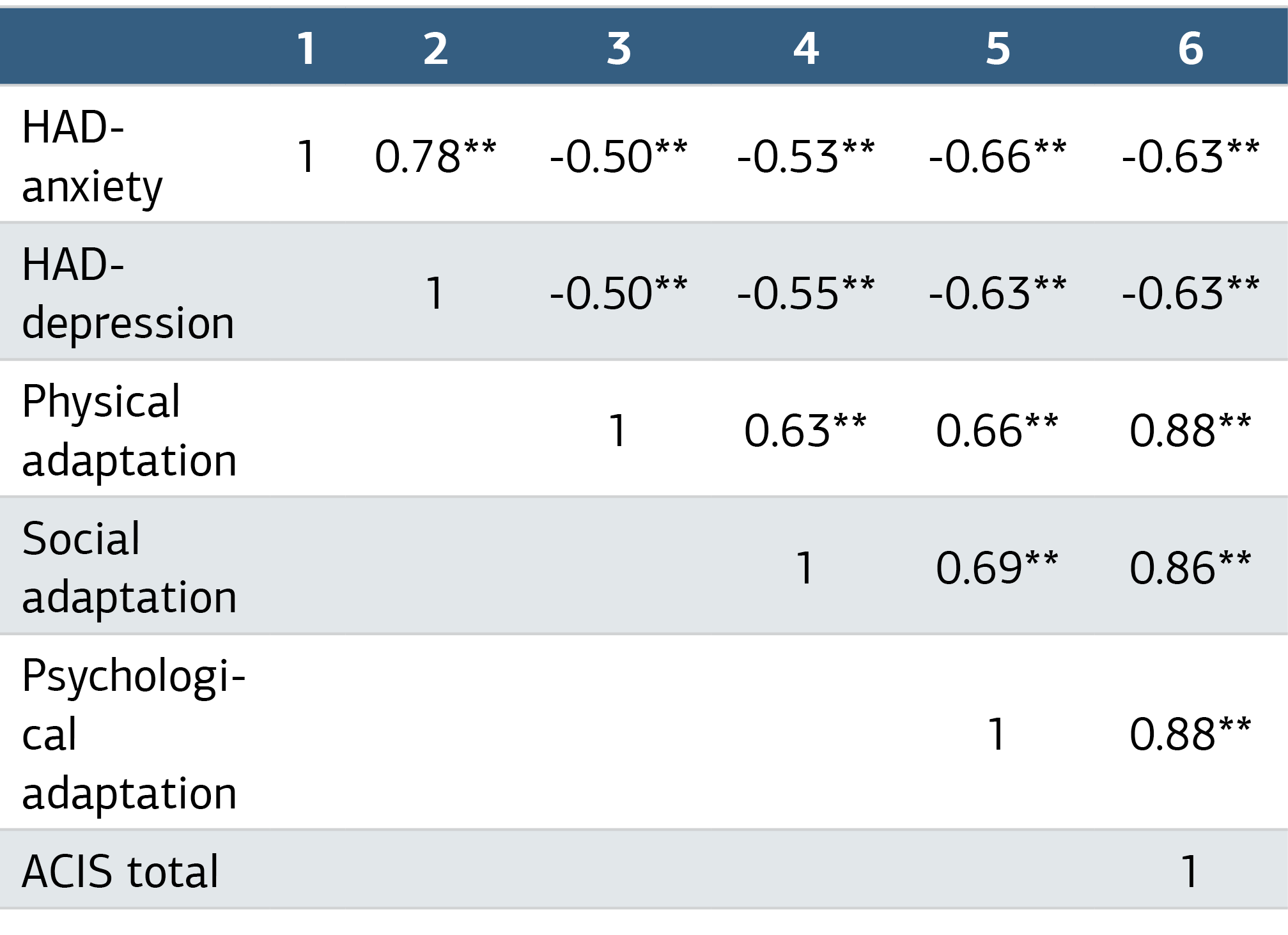 Table 3. Scale Correlations