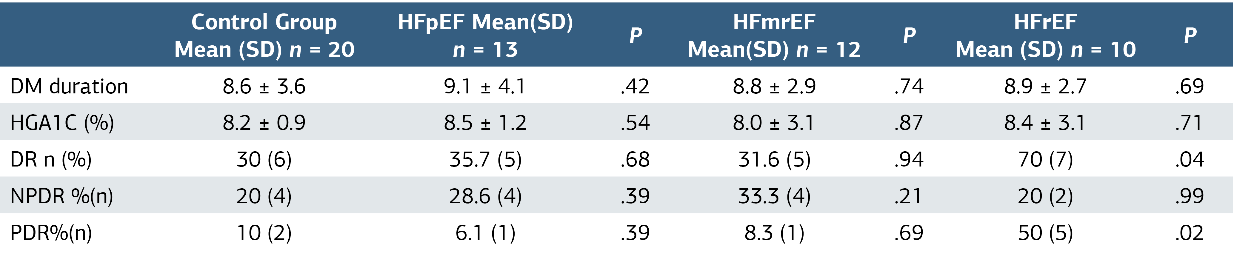 Table 1. The Comparison of the Control Group and Heart Failure Stage Groups in Terms of Diabetic Retinopathy