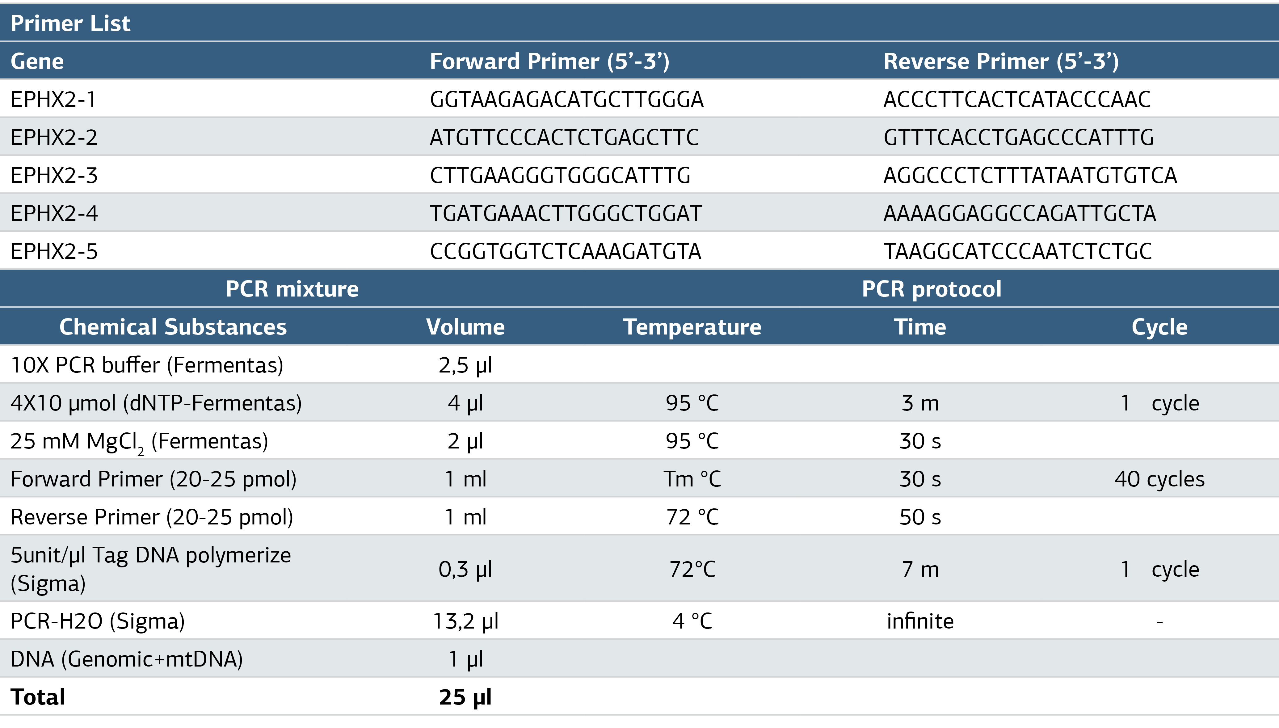 Table 1. EPHX2 Gene Primers, PCR Mixture and PCR Protocol Used in PCR Protocol