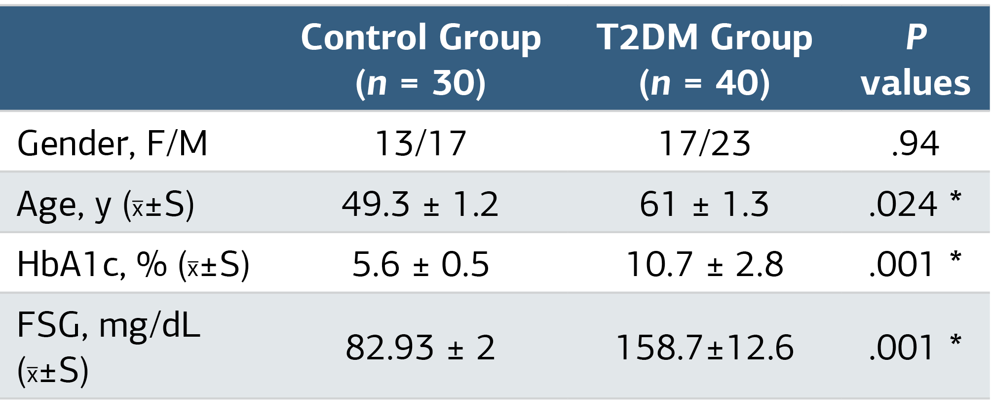 Table 2. Demographic Information for the Control and T2DM Groups