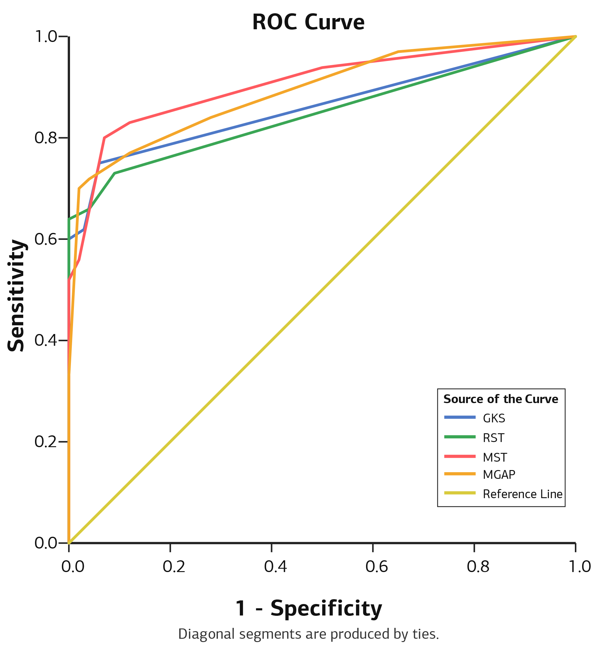 Figure 1. ROC Curve of Trauma Scores for Predicting Mortality