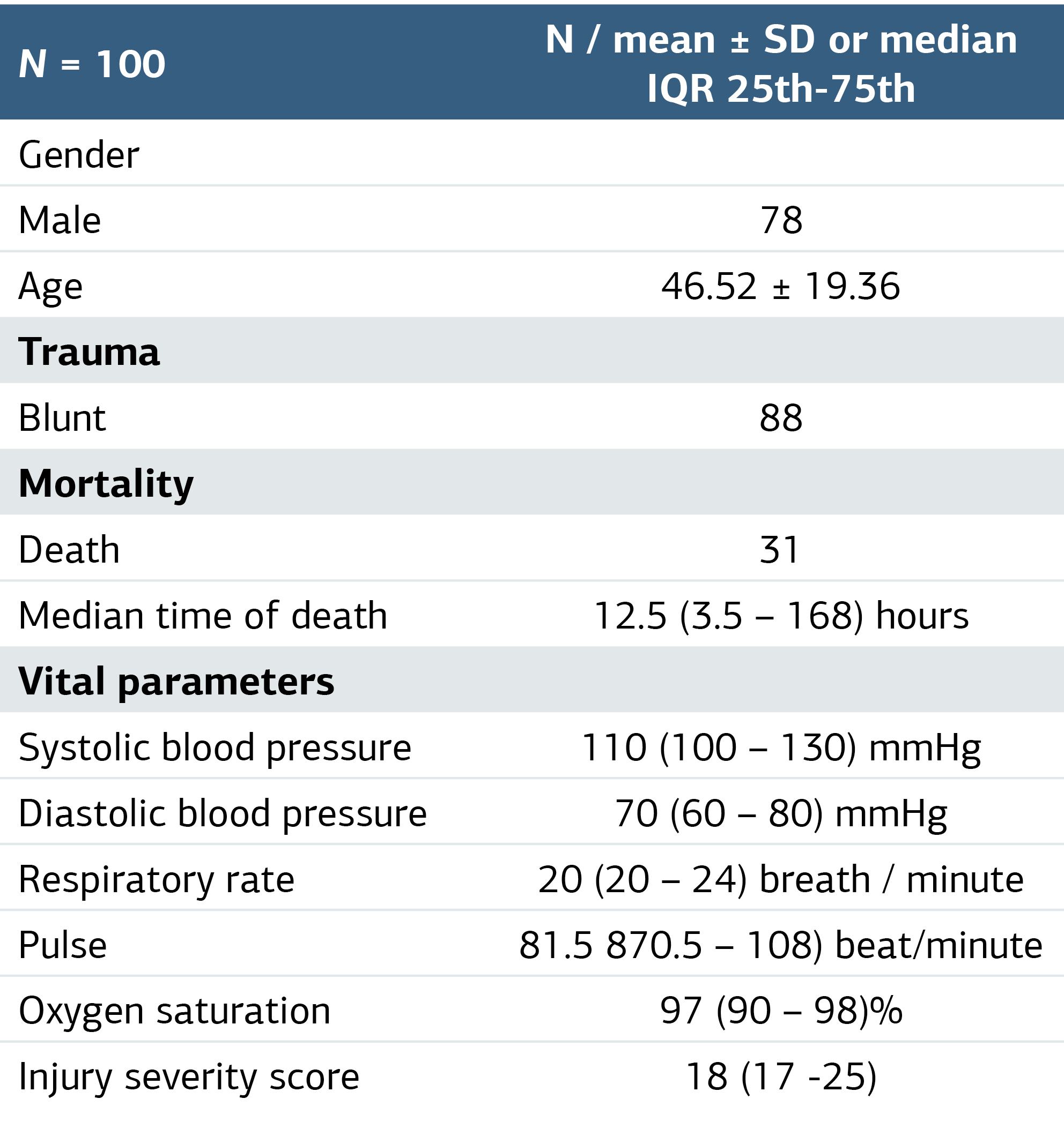 Table 1. General Characteristics and Vital Parameters of the Patients