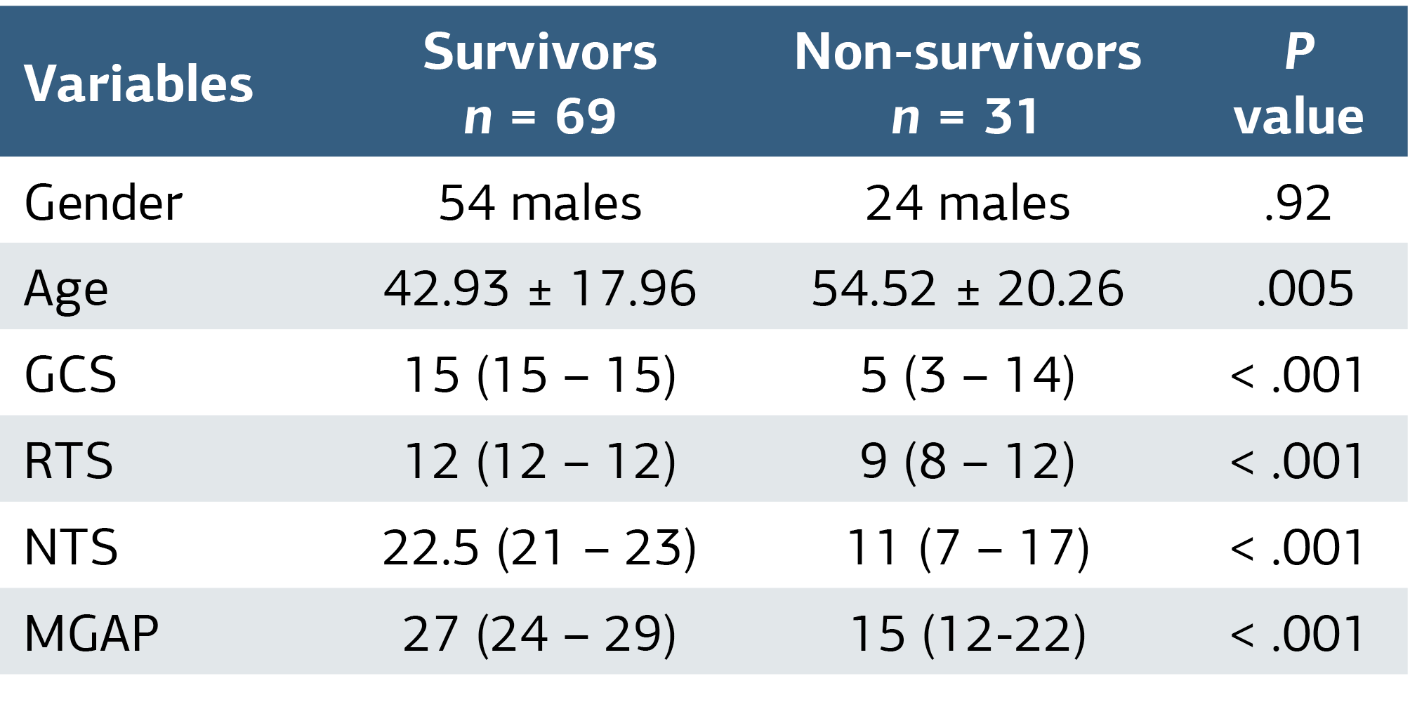 Table 2. Trauma Scores of the Patients According to Mortality