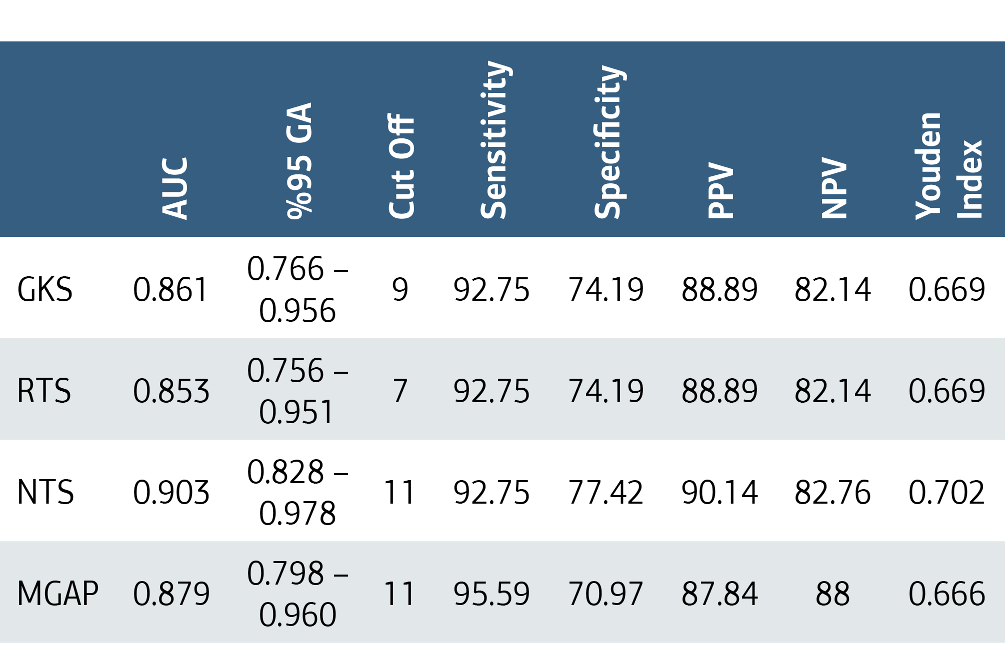 Table 3. Prognostic Value of Trauma Scores for Predicting Mortality