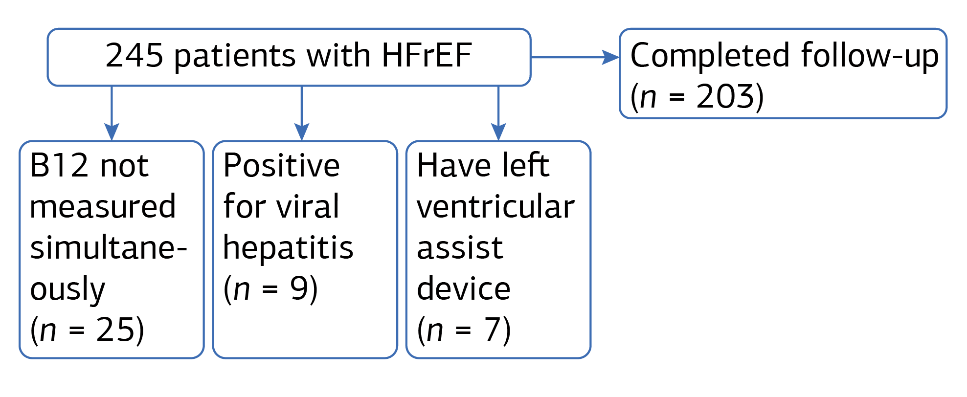 Figure 2. Kaplan–Meier Survival Curves for the All HFrEF Patients with High and Low Serum B12 Levels
