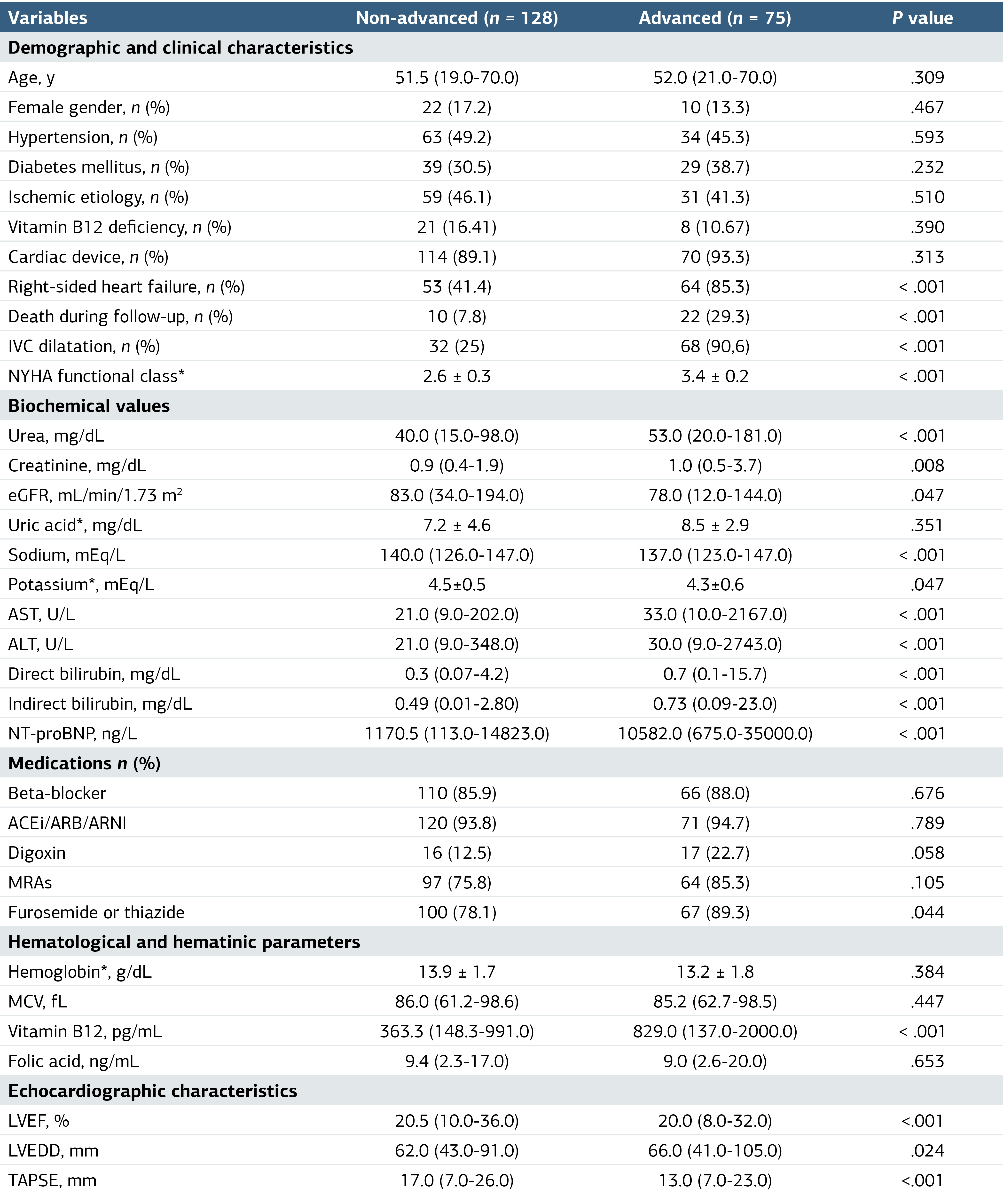 Table 1. Baselines Characteristics of the Non-Advance HF and Advanced HF Patients
