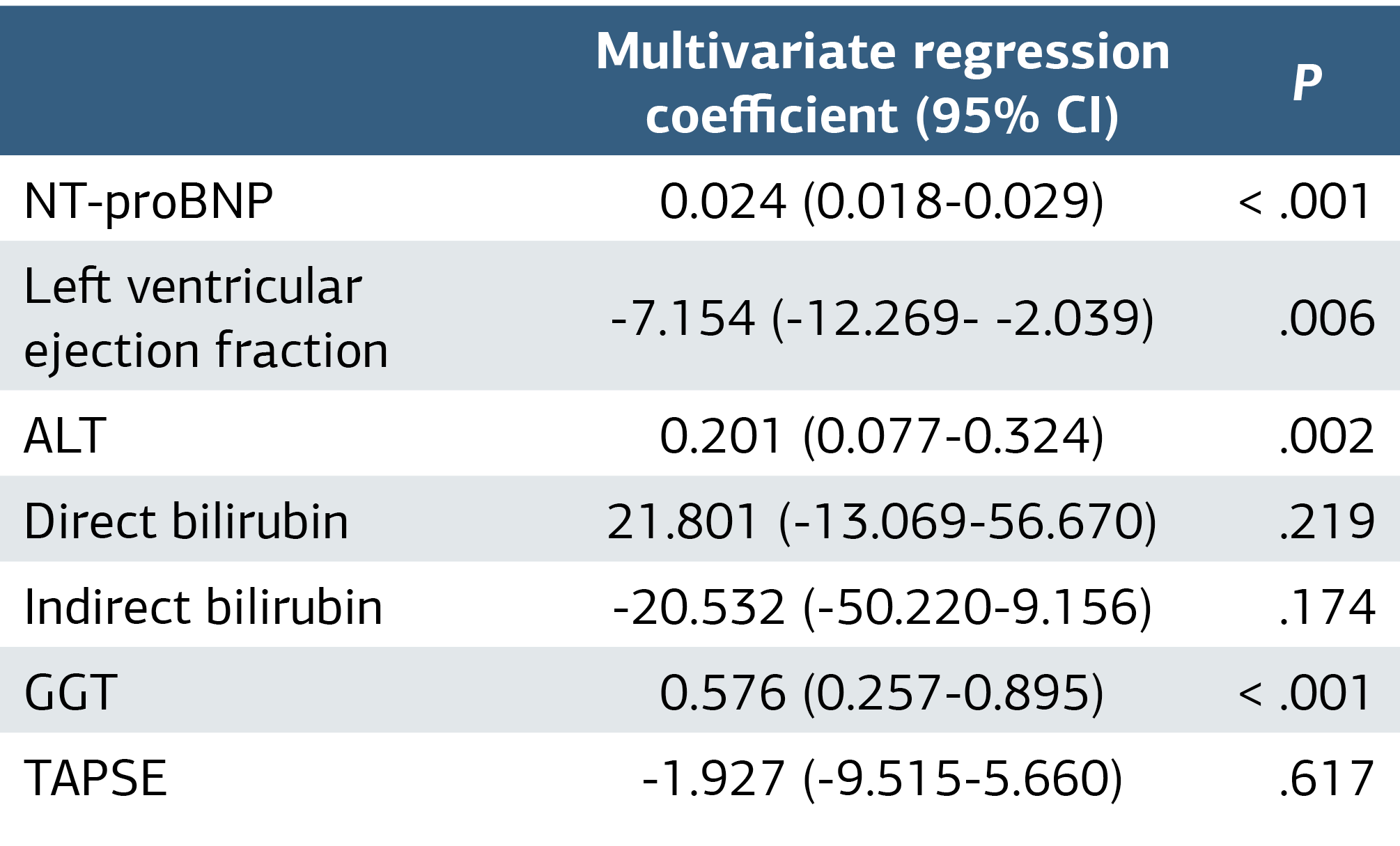 Table 2. Significant Multivariate Correlates of Vitamin B12 in HFrEF Patients