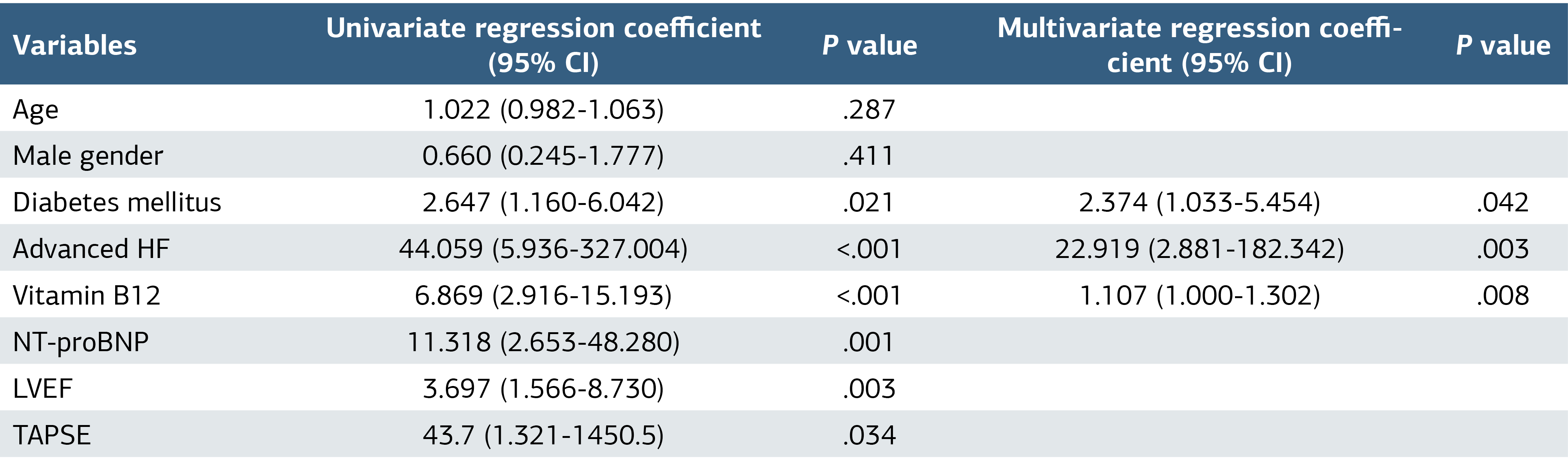 Table 3. Univariate and Multivariate Cox Regression Analysis of Predictors of Mortality in HFrEF Patients