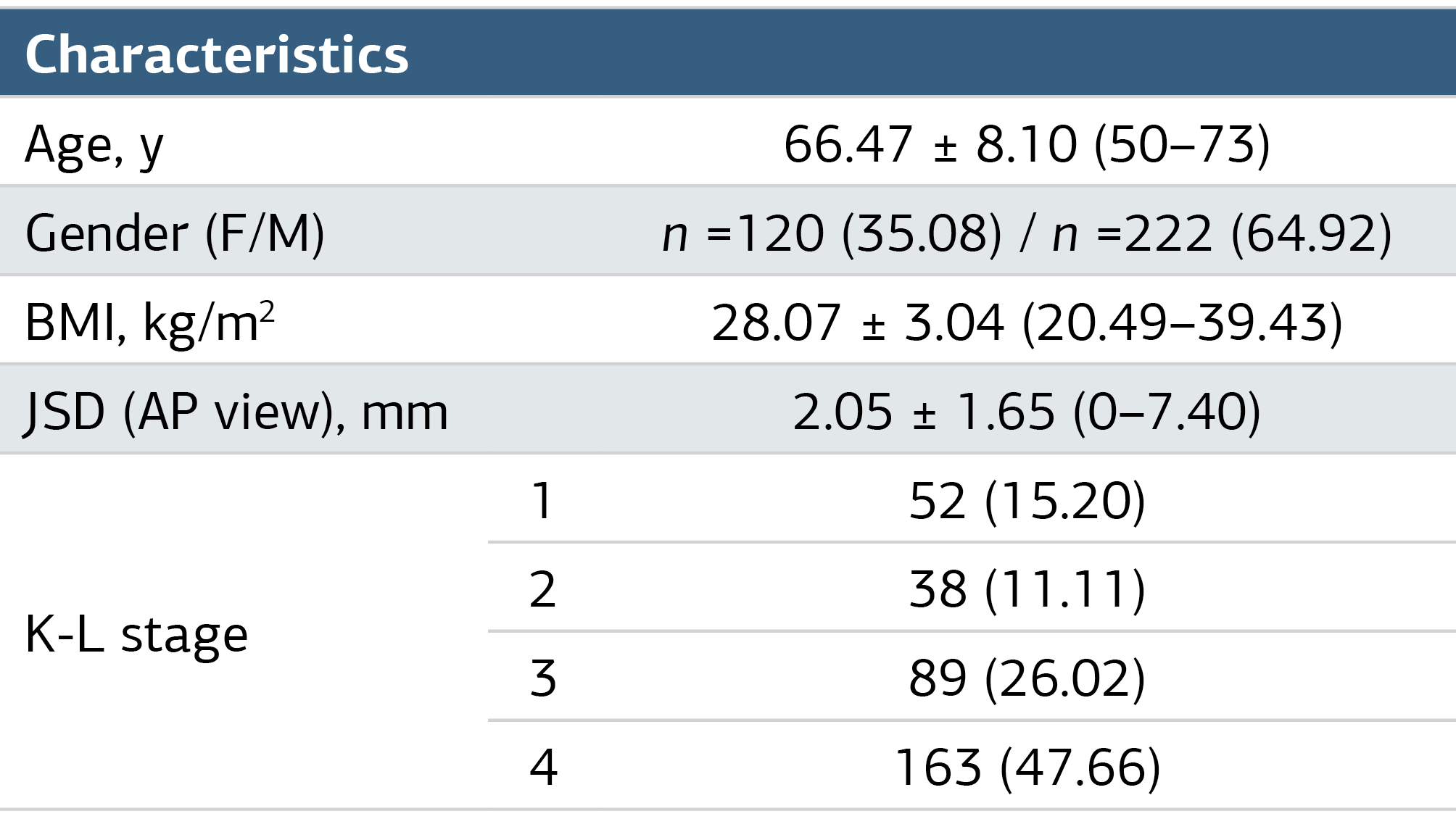 Table 1. Demographic Characteristics of the Participants (N = 342)