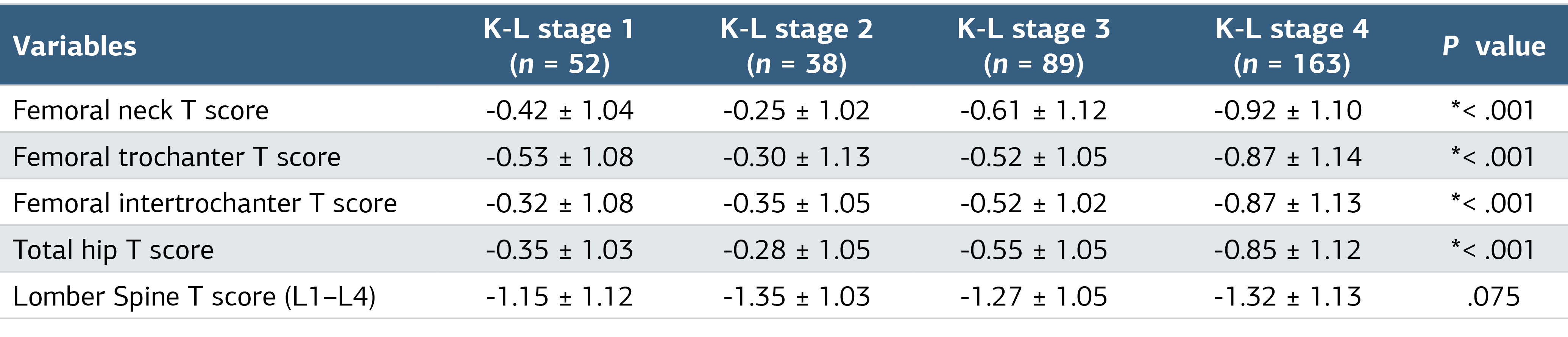 Table 3. The Relationship Between Tscores and Knee OA (K-L stage)