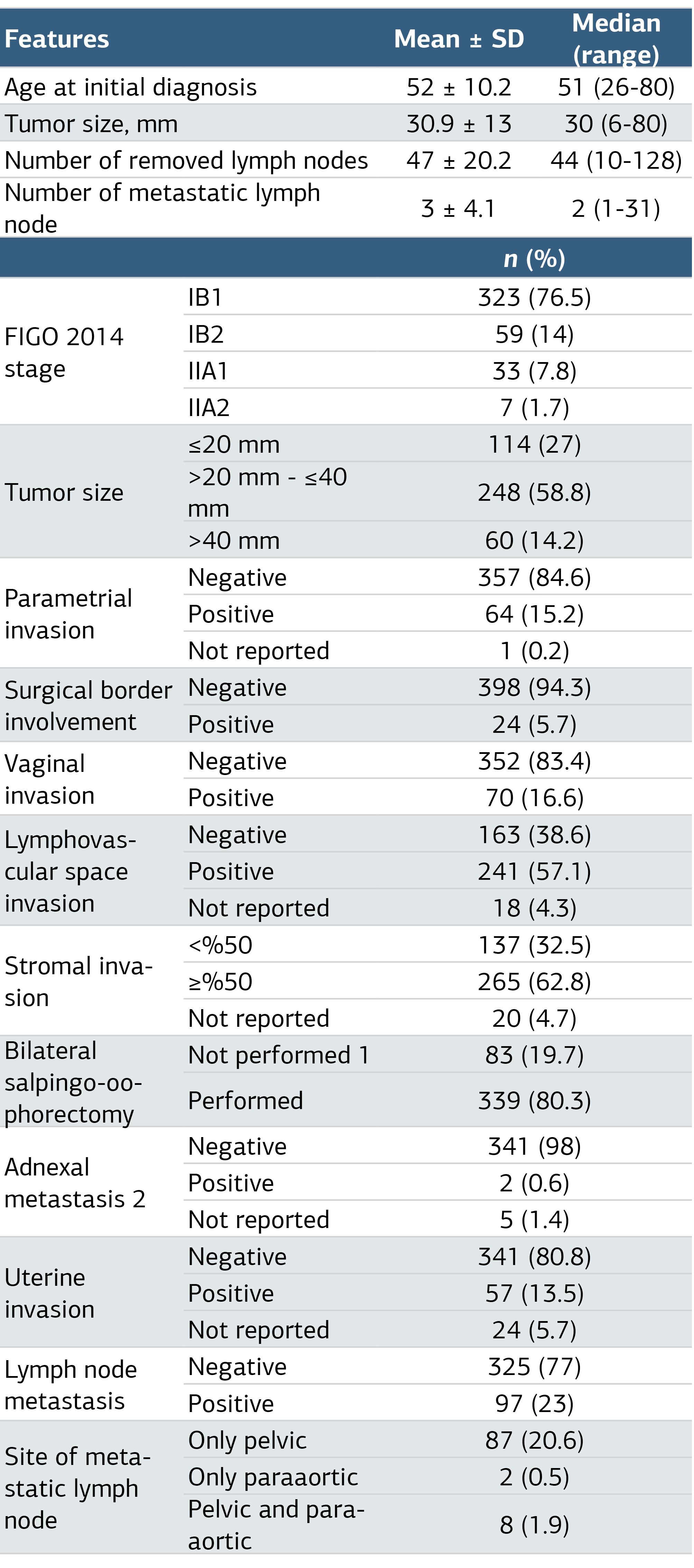 Table 1. Clinical Features