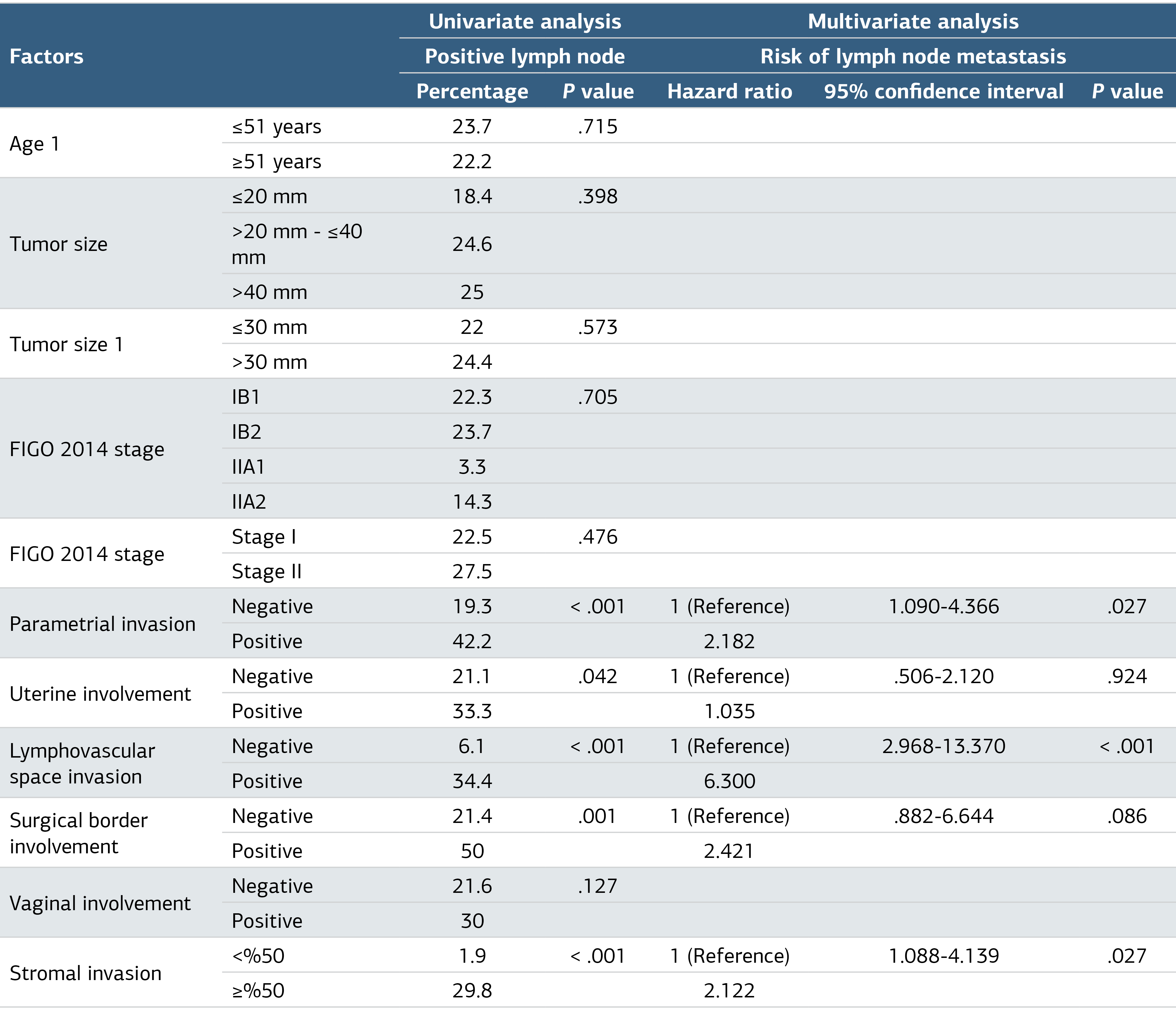 Table 2. Factors Predicting the Lymph Node Metastasis