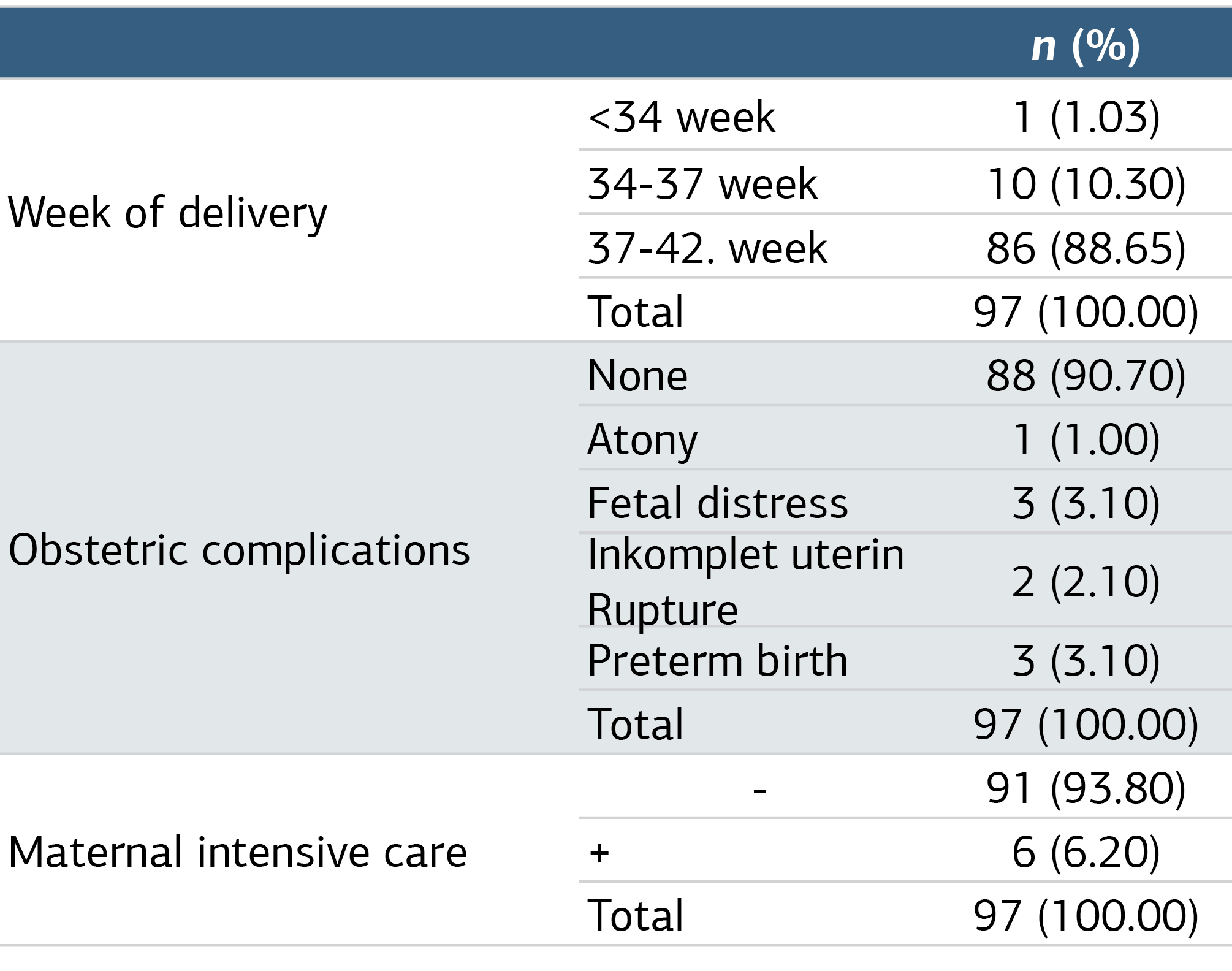 Table 1. Evaluation of Patients’ Delivery Week, Obstetric Complication Status and Maternal Intensive Care