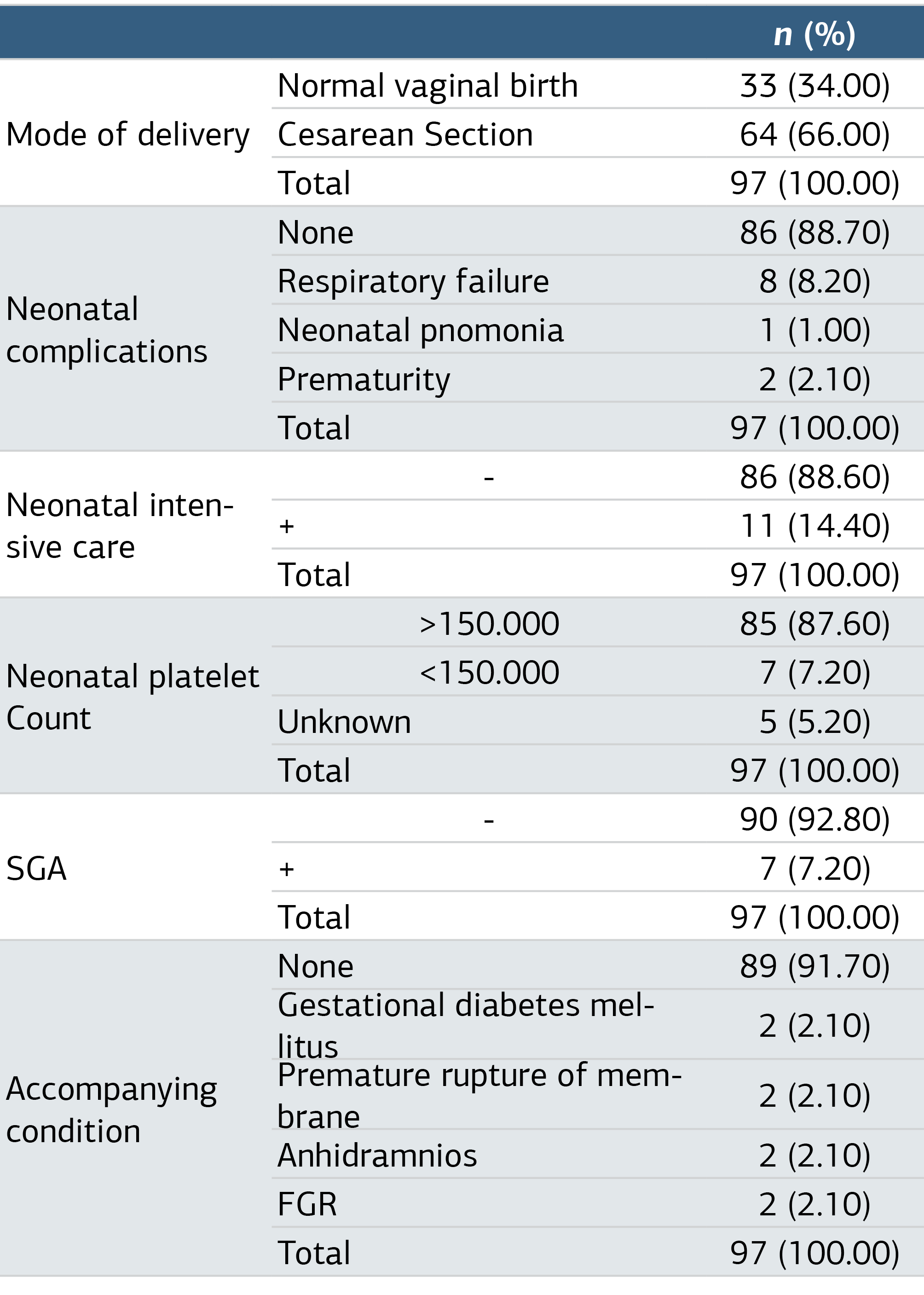 Table 2. Evaluation of Mode of Delivery, Neonatal Complications, Need for Neonatal Intensive Care, SGA, Neonatal Platelet Value and Accompanying Conditions During Pregnancy