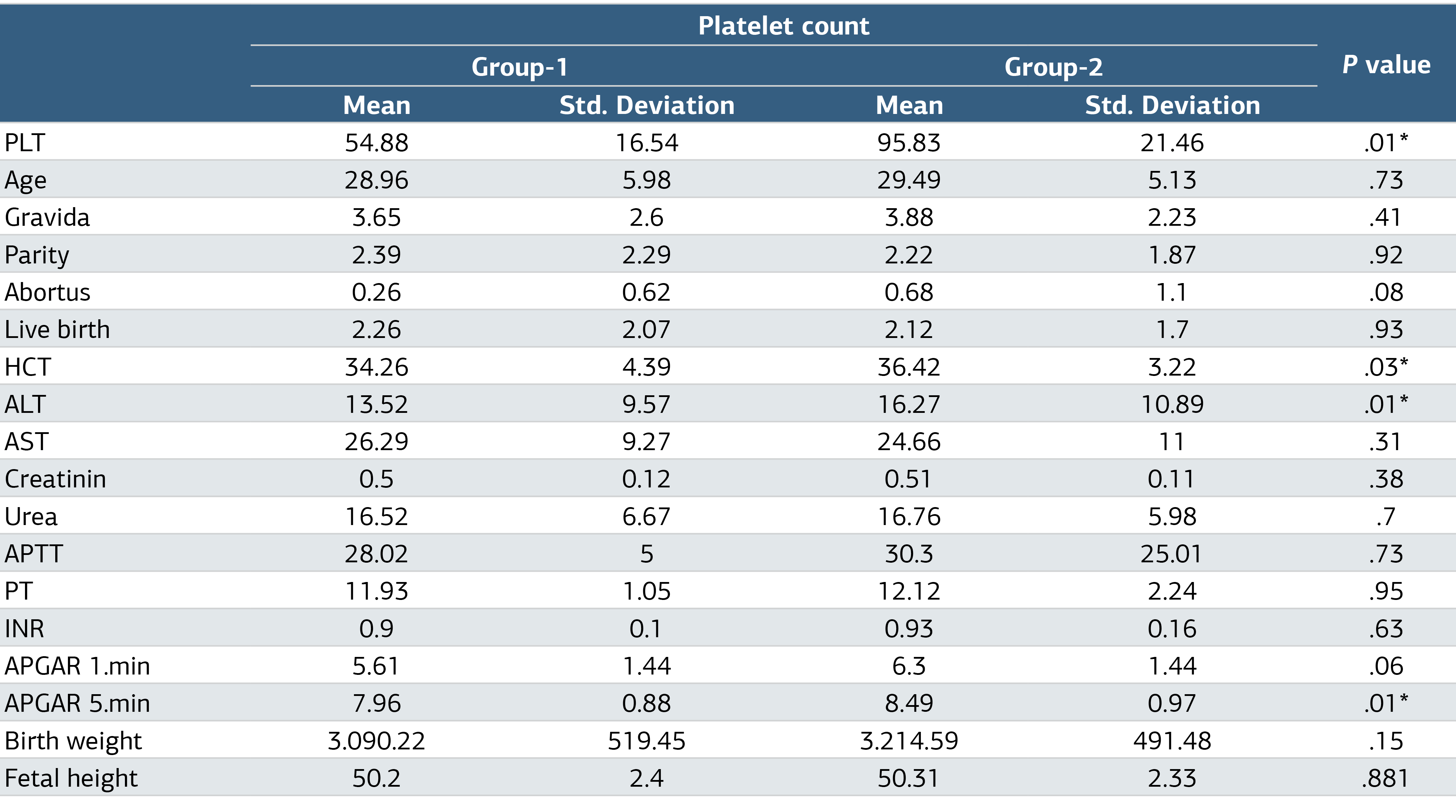 Table 3. Comparison of Demographic Characteristics, Laboratory Values, APGAR Score, Height and Birth Weight of Newborns in Group-1 and Group-2 Patients