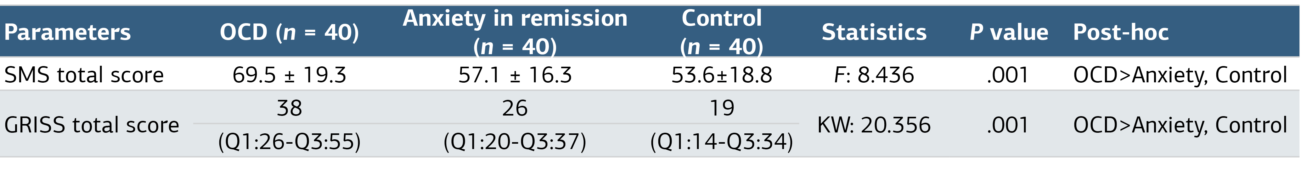 Table 1. Comparison of SMS and GRISS Total Scores Between Groups