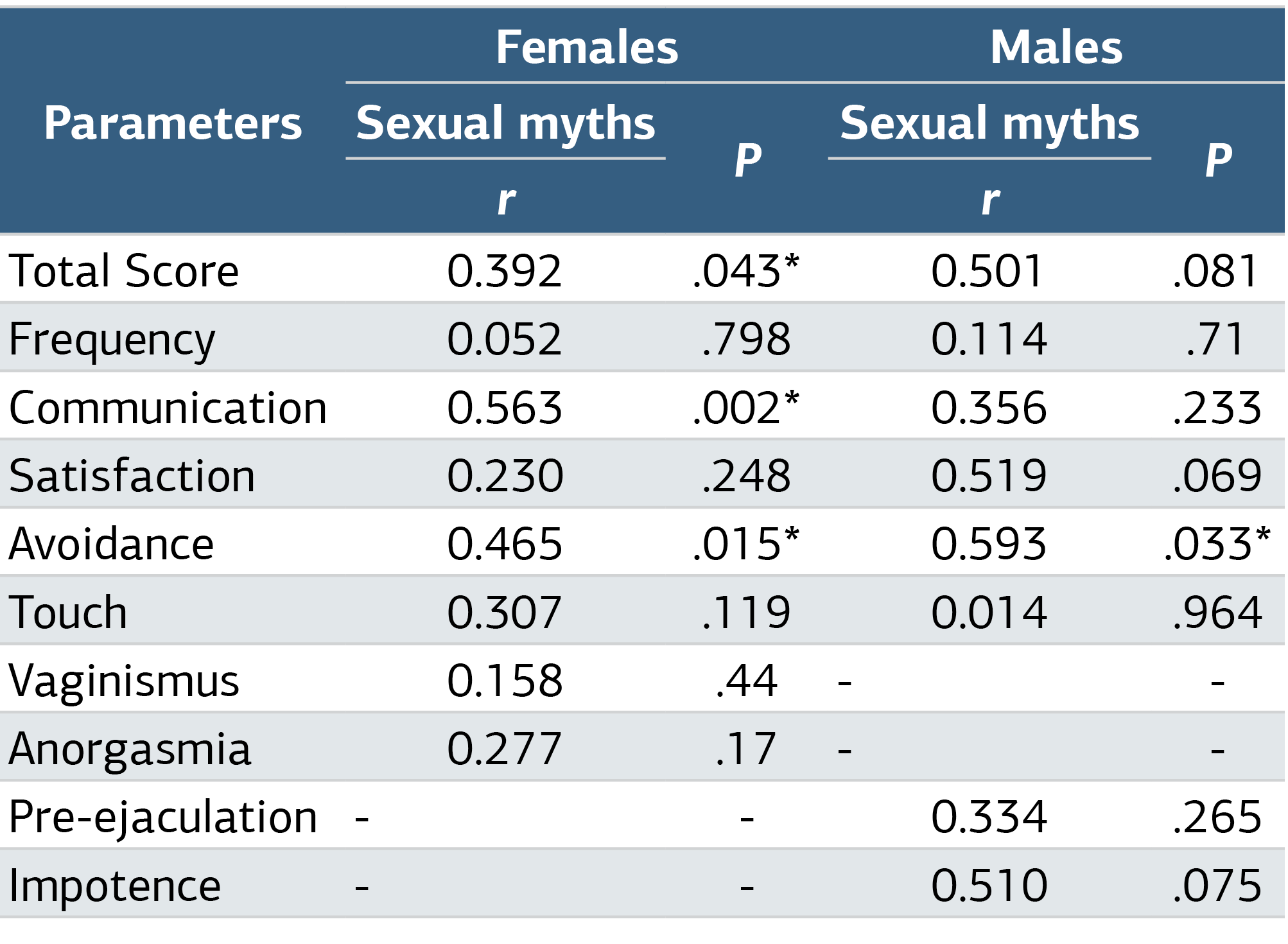 Table 2. Correlation Analysis of SMS and GRISS in Females and Males with OCD