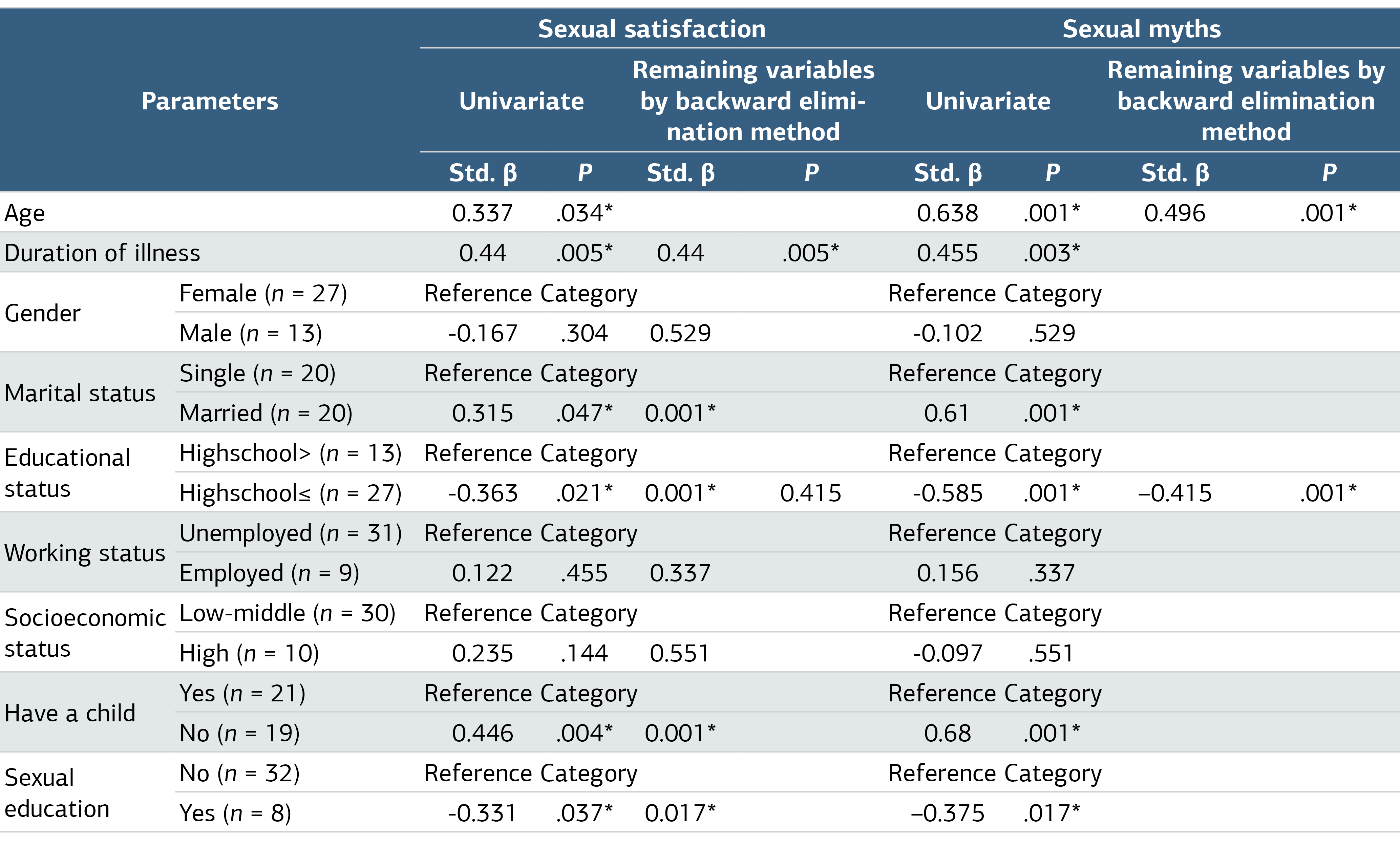 Table 3. Linear Regression Analyses of Sociodemographic Factors Affecting Sexual Satisfaction and Sexual Myths Scores