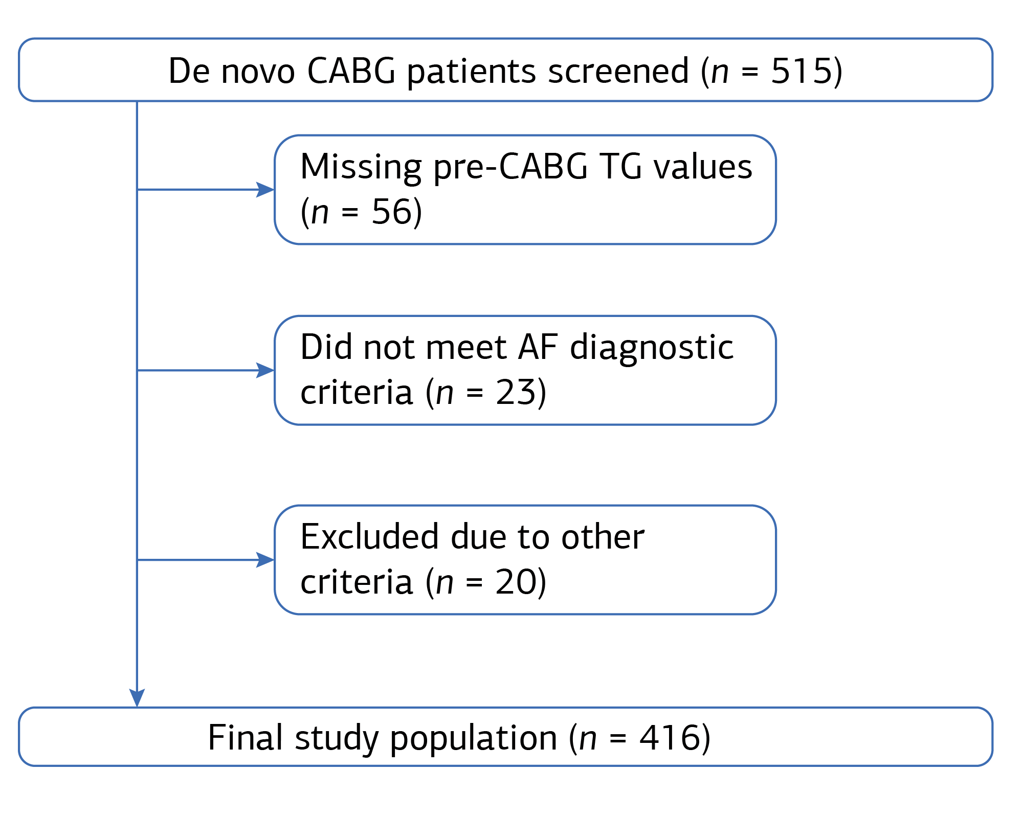 Figure 2. ROC Curves of the Conventional Risk Factor Model and the Conventional Risk Factor Plus TyG Index Model