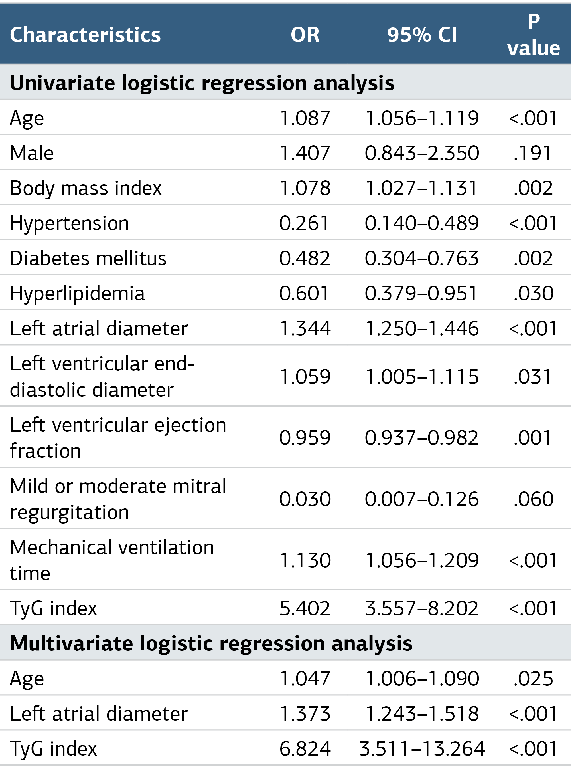 Table 2. Logistic Analysis for Predictors of Postoperative Atrial Fibrillation