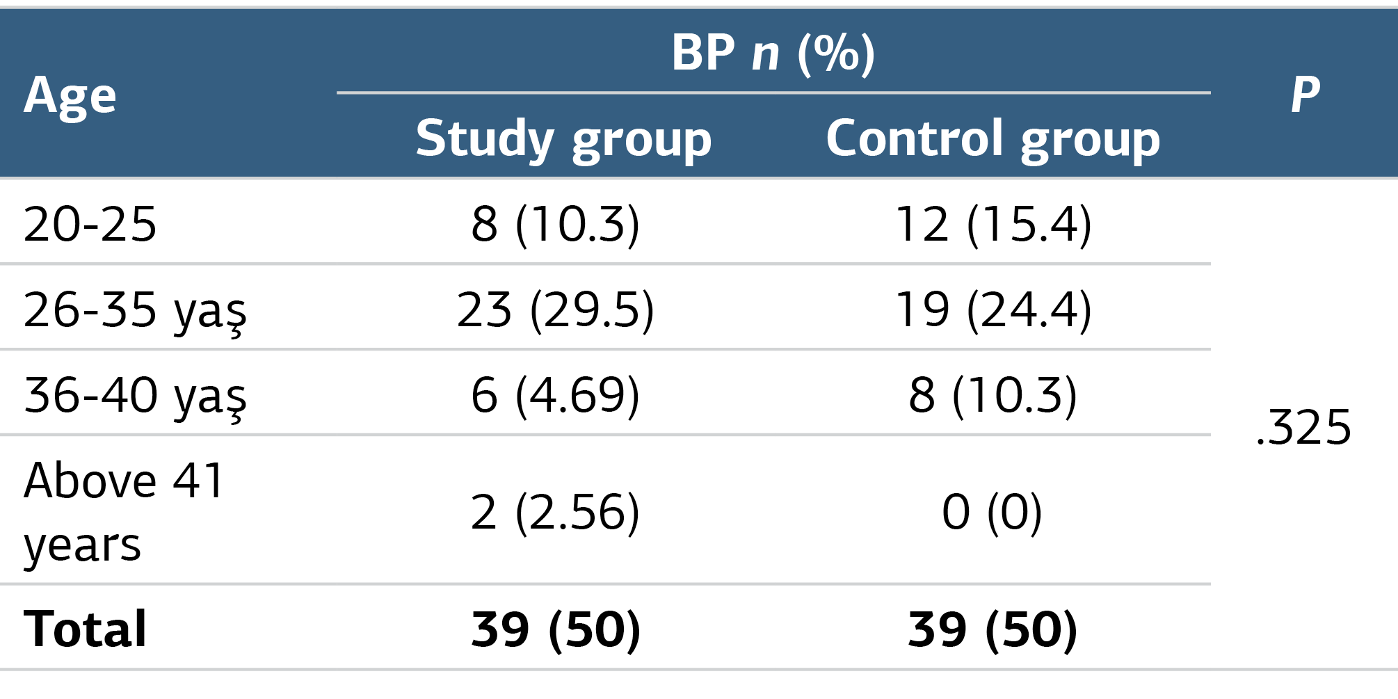 Table 1. Distribution of the Participants According to Age Groups