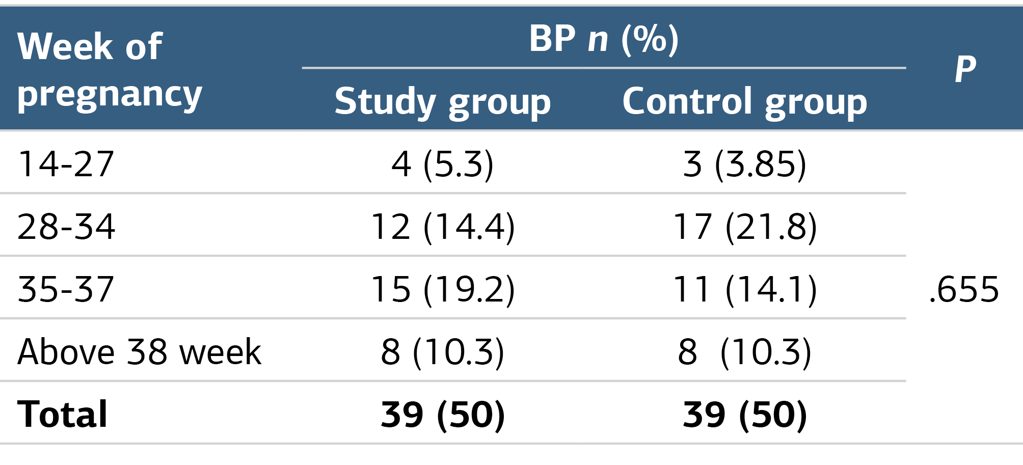 Table 2. Distribution of the Participants According to Gestational Week