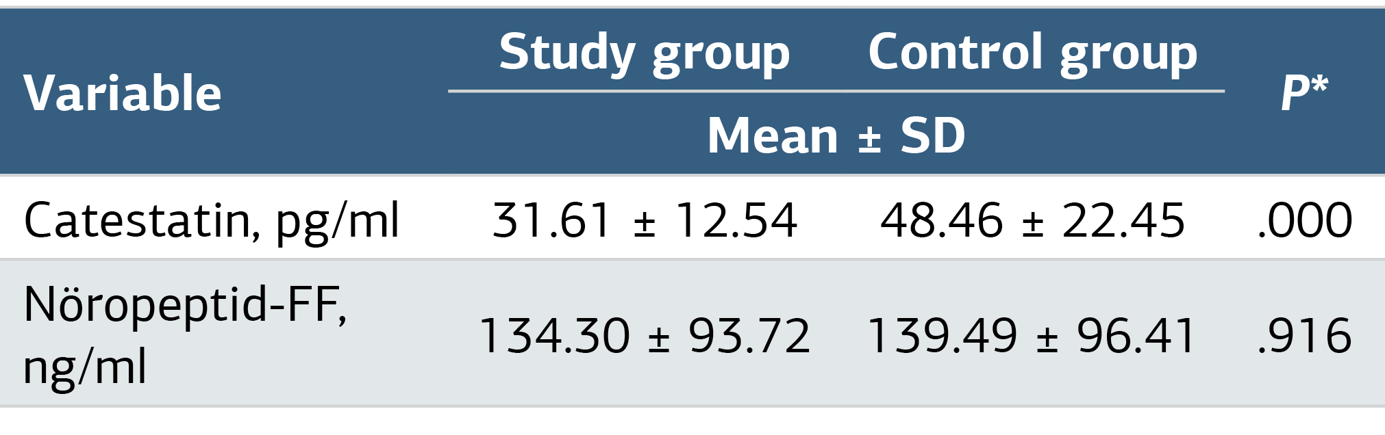 Table 3. Comparison of Mean Catestatin and Neuropeptide-FF Parameters in Patients and Control Group