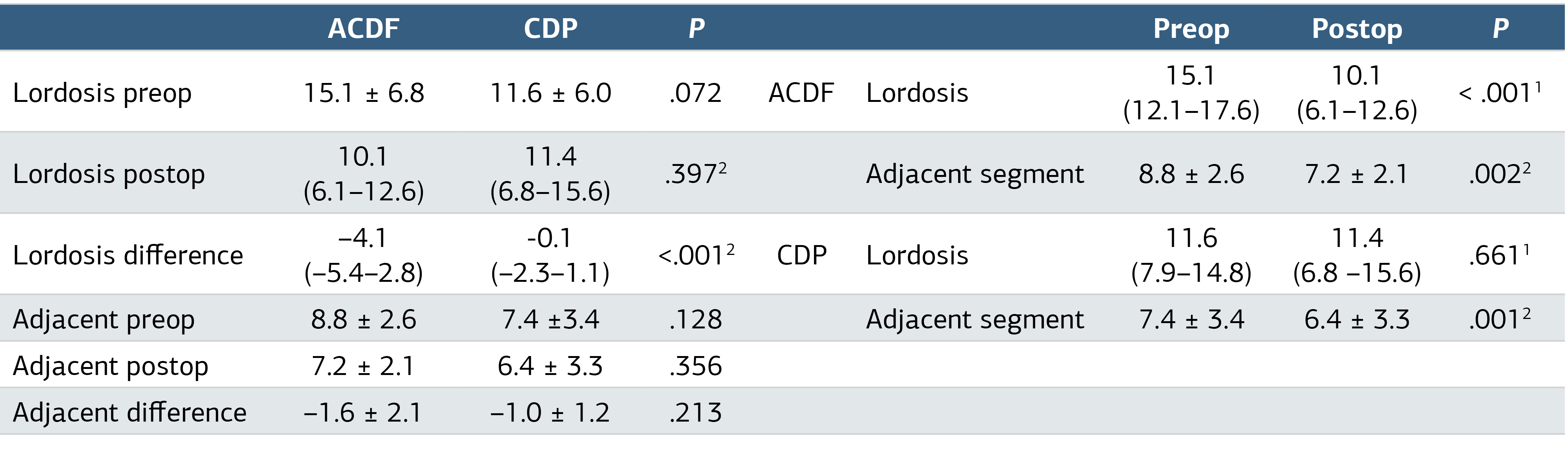Table 2. Comparison of Lordosis and Adjacent Segment Angle Measurements of Patients. Change in Preoperative and Postoperative Lordosis and Adjacent Segment Angles of Patients According to Groups
