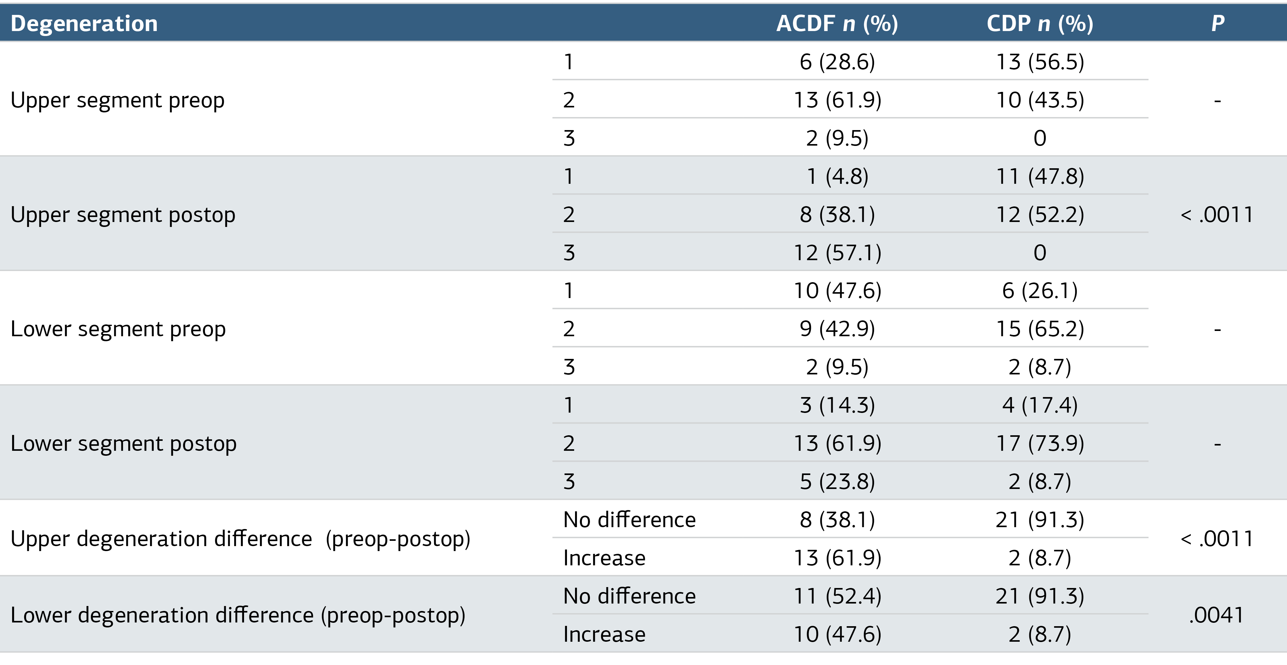 Table 3. Degeneration Levels of the Patients Included in the Study According to the Groups