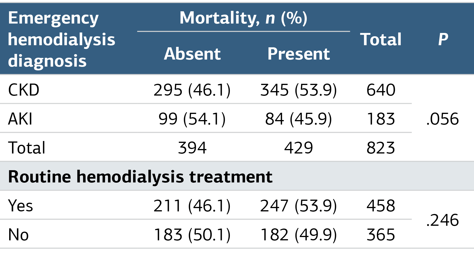 Table 1. Correlation Between Mortality and Emergency Hemodialysis Diagnosis