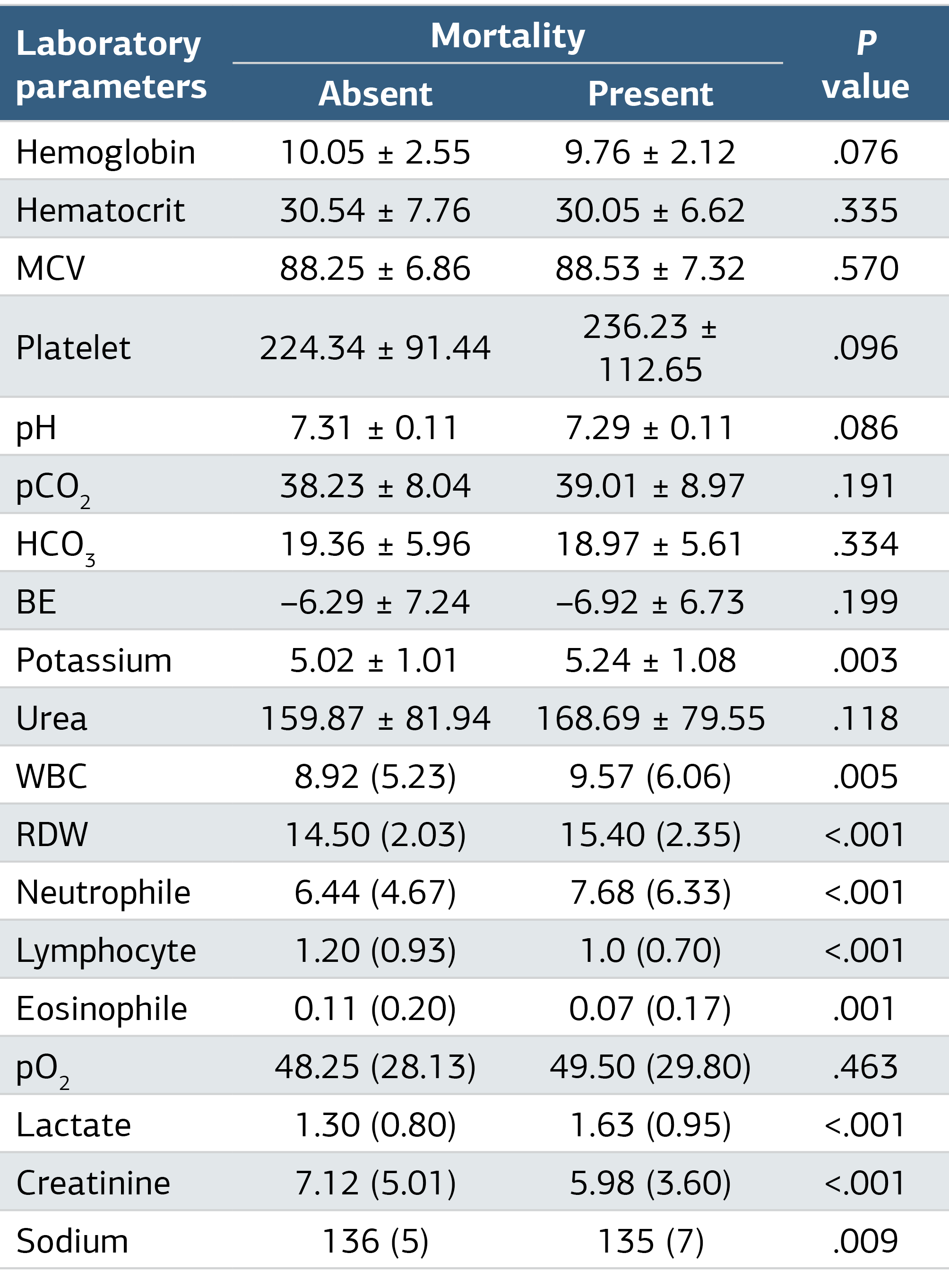 Table 2. Correlation Between Mortality and Laboratory Parameters