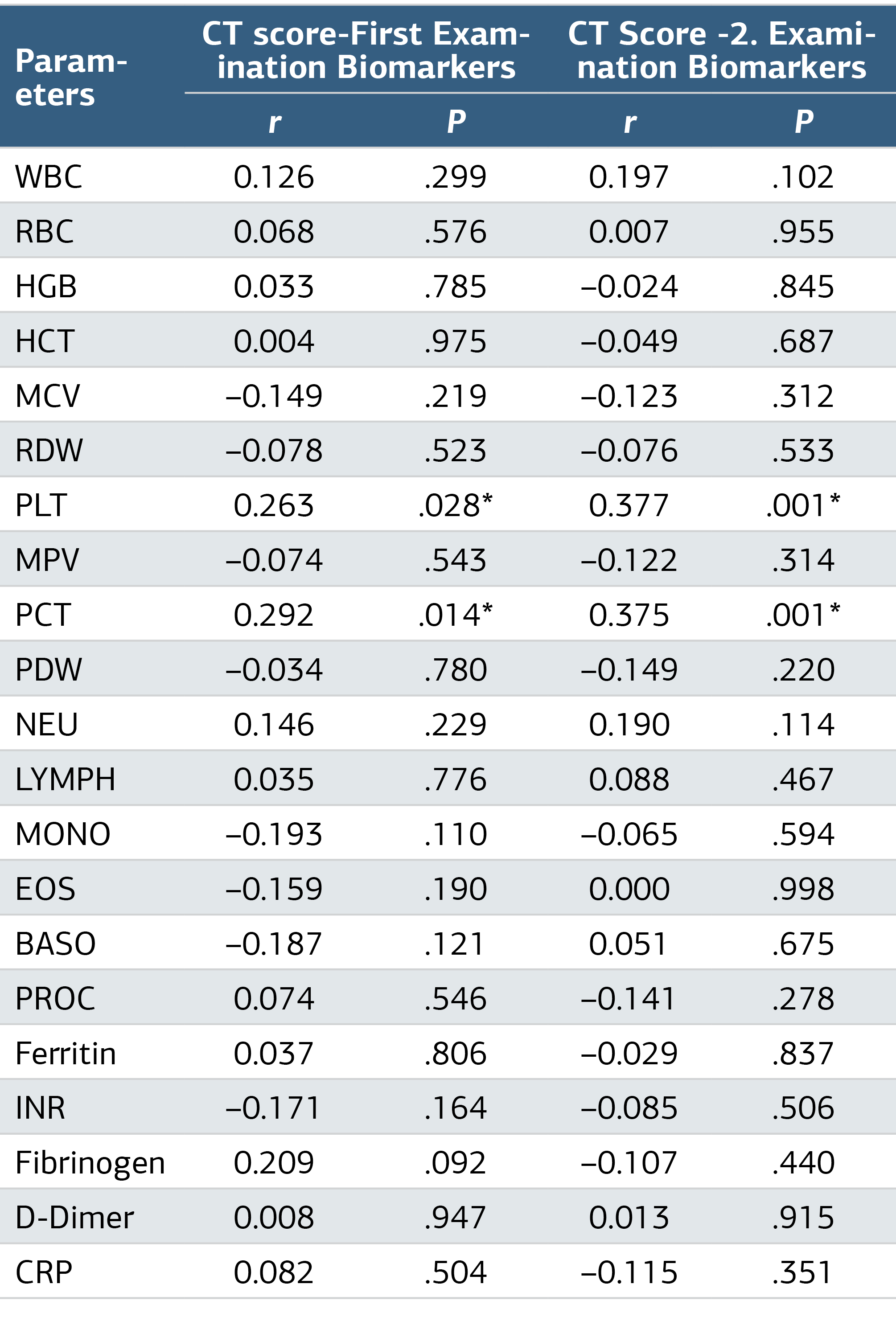 Table 2. The Association between CT Score and Hemogram Parameters of Inpatients