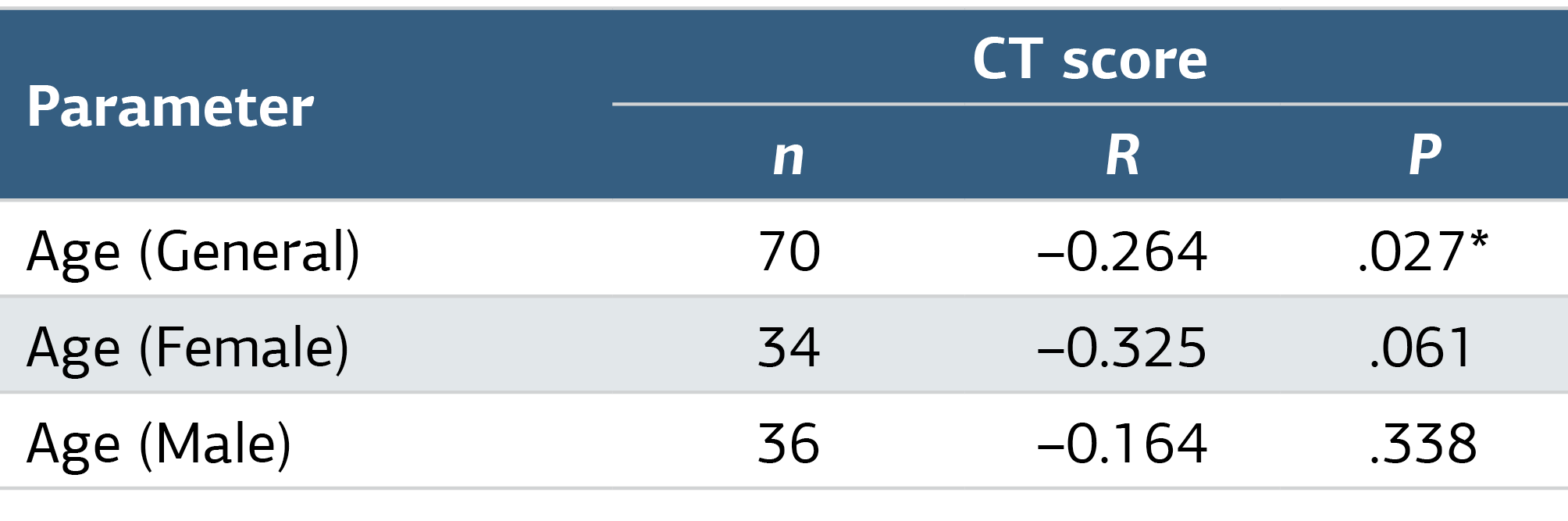 Table 3. Correlation between Age and CT score