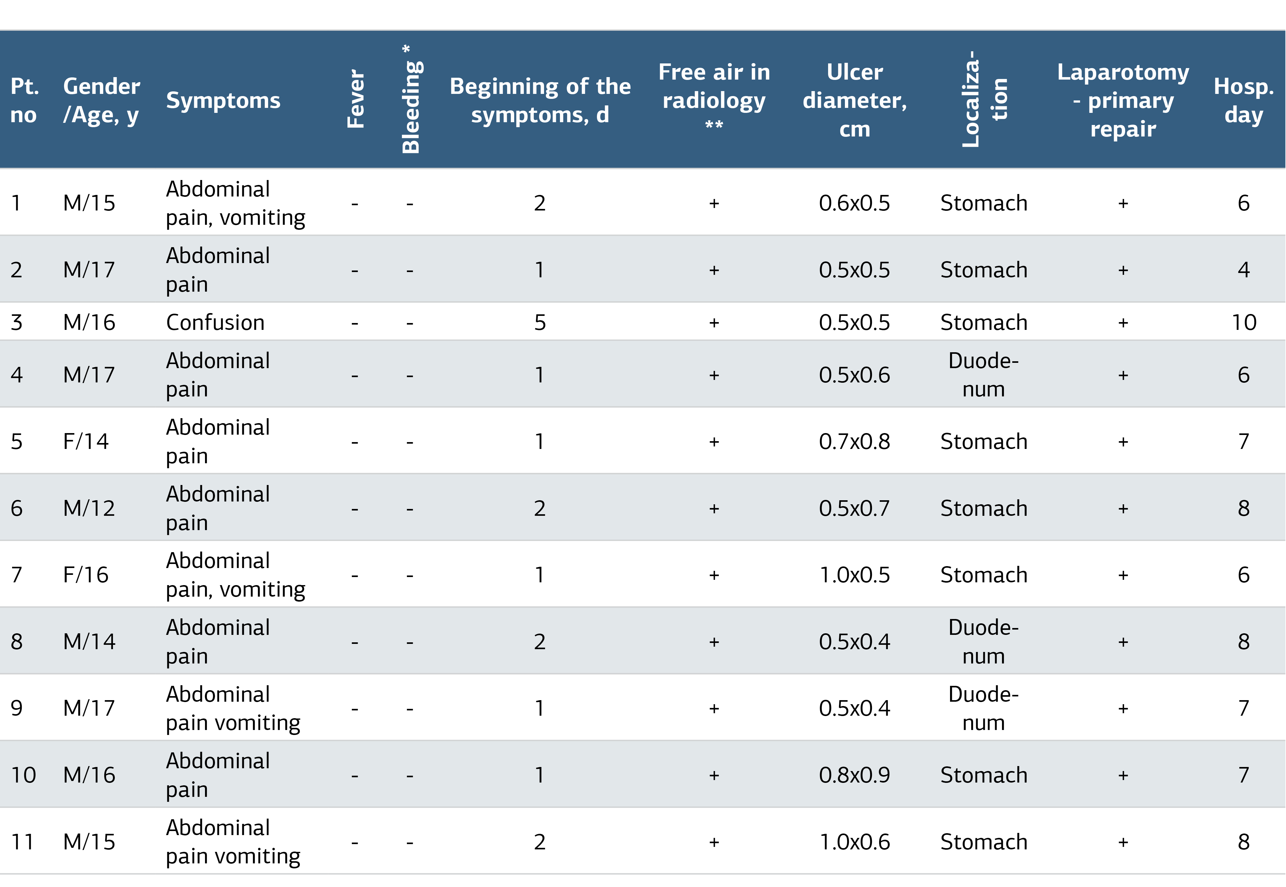 Table 1. Symptoms, Findings and Some Characteristics of the Patients