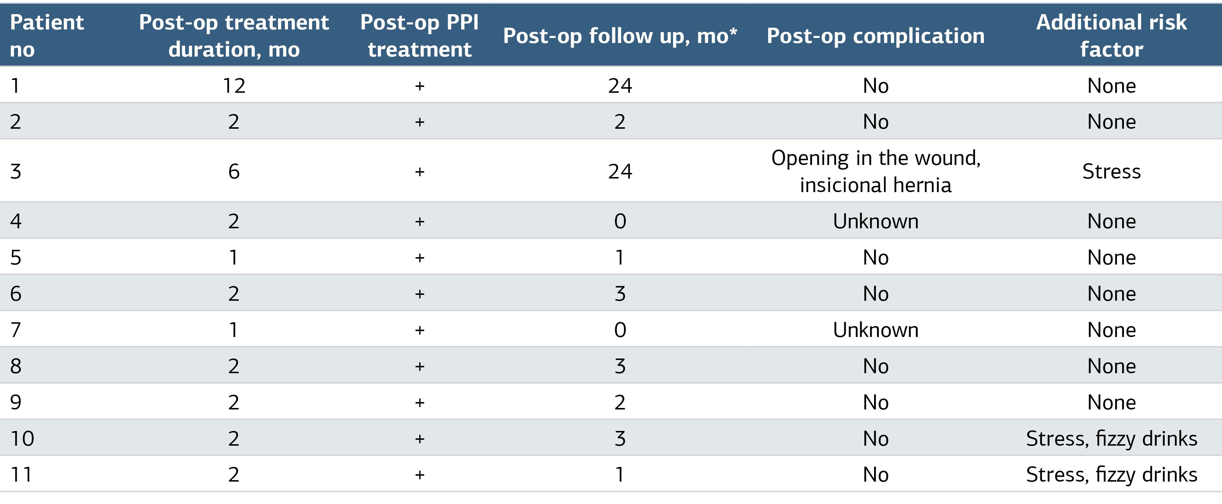 Table 2. Some Post-Op Features of the Patients