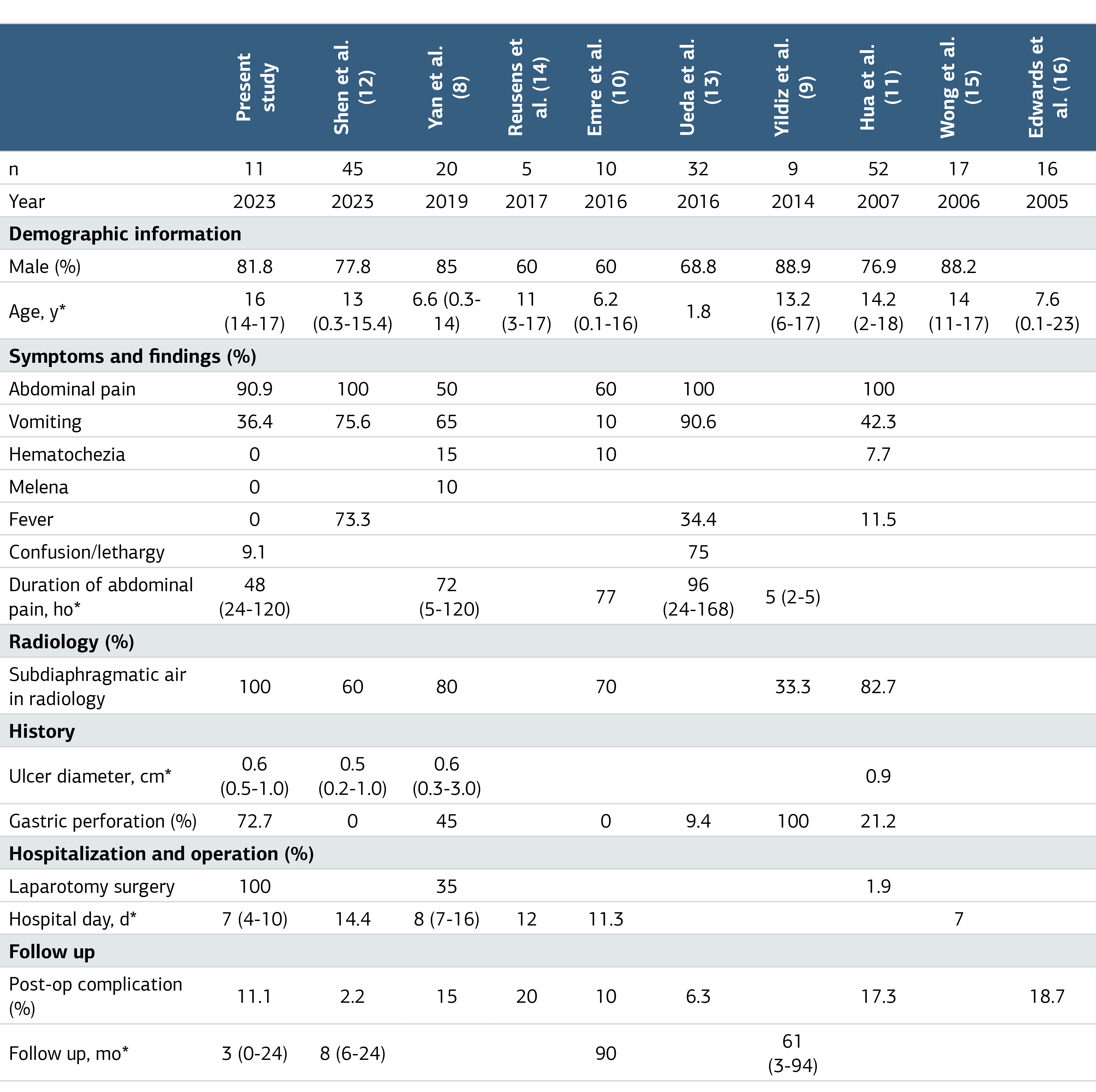 Table 3. Findings of Some Reports and the Present Study