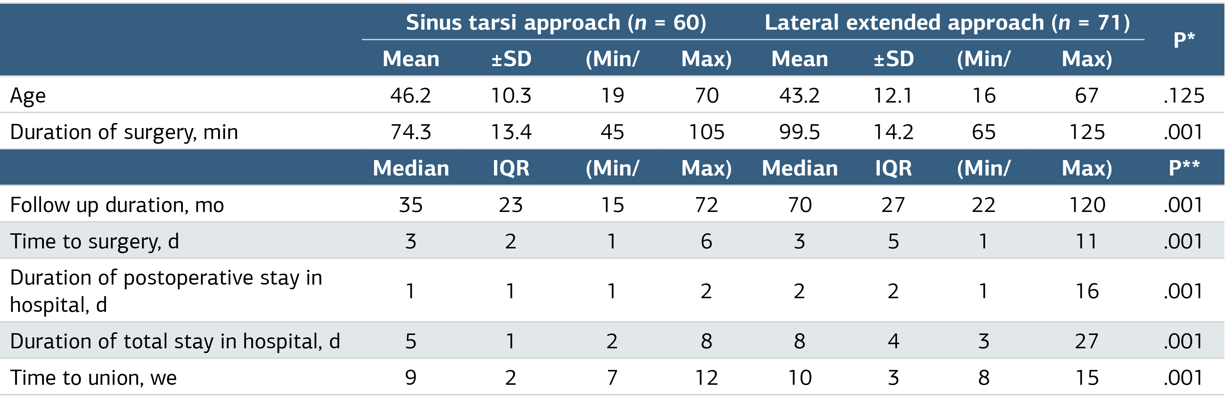 Table 1. Perioperative and Postoperative Follow-Up Characteristics of the Patients