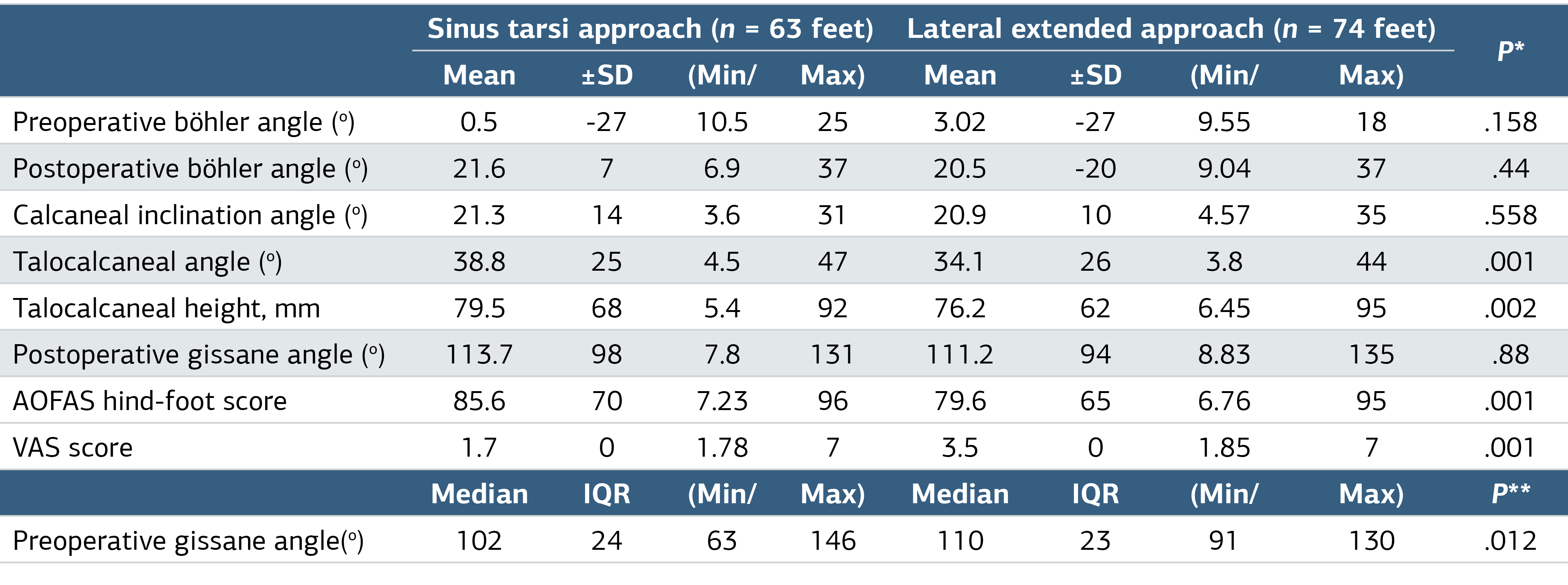 Table 2. Change in Perioperative and Postoperative Anatomical and Clinical Measurements of Calcaneus