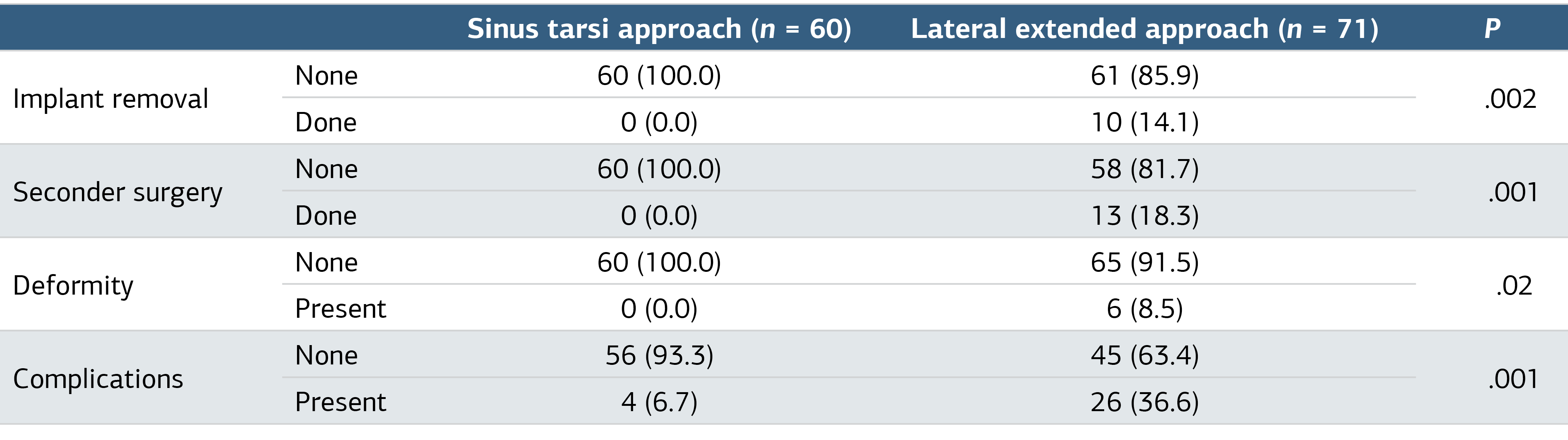 Table 3. Comparison of the Groups for Revision Surgery, Complication and Patient Related Outcome Measures