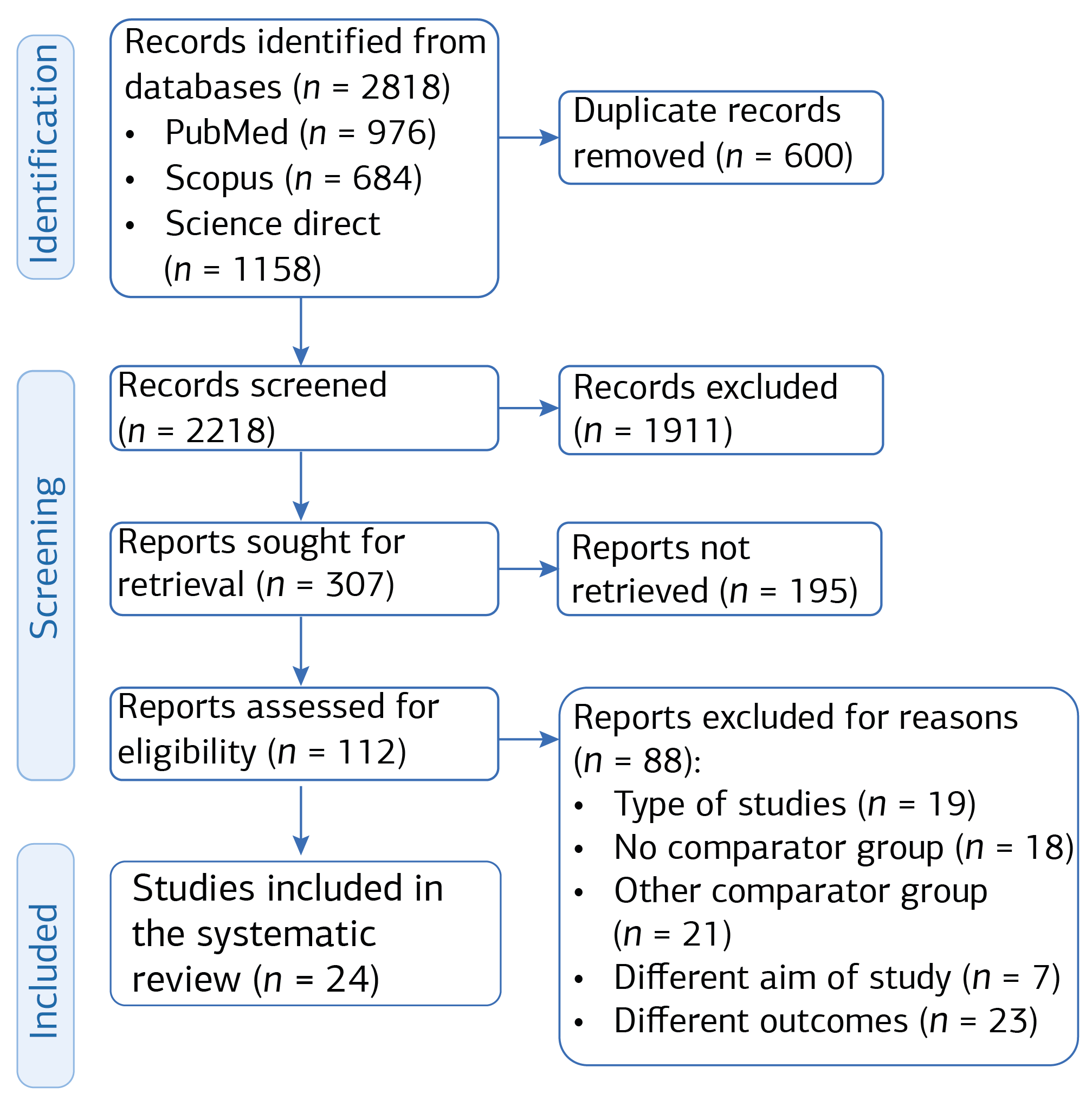 Figure 1. PRISMA Flow Diagram of Article Selection