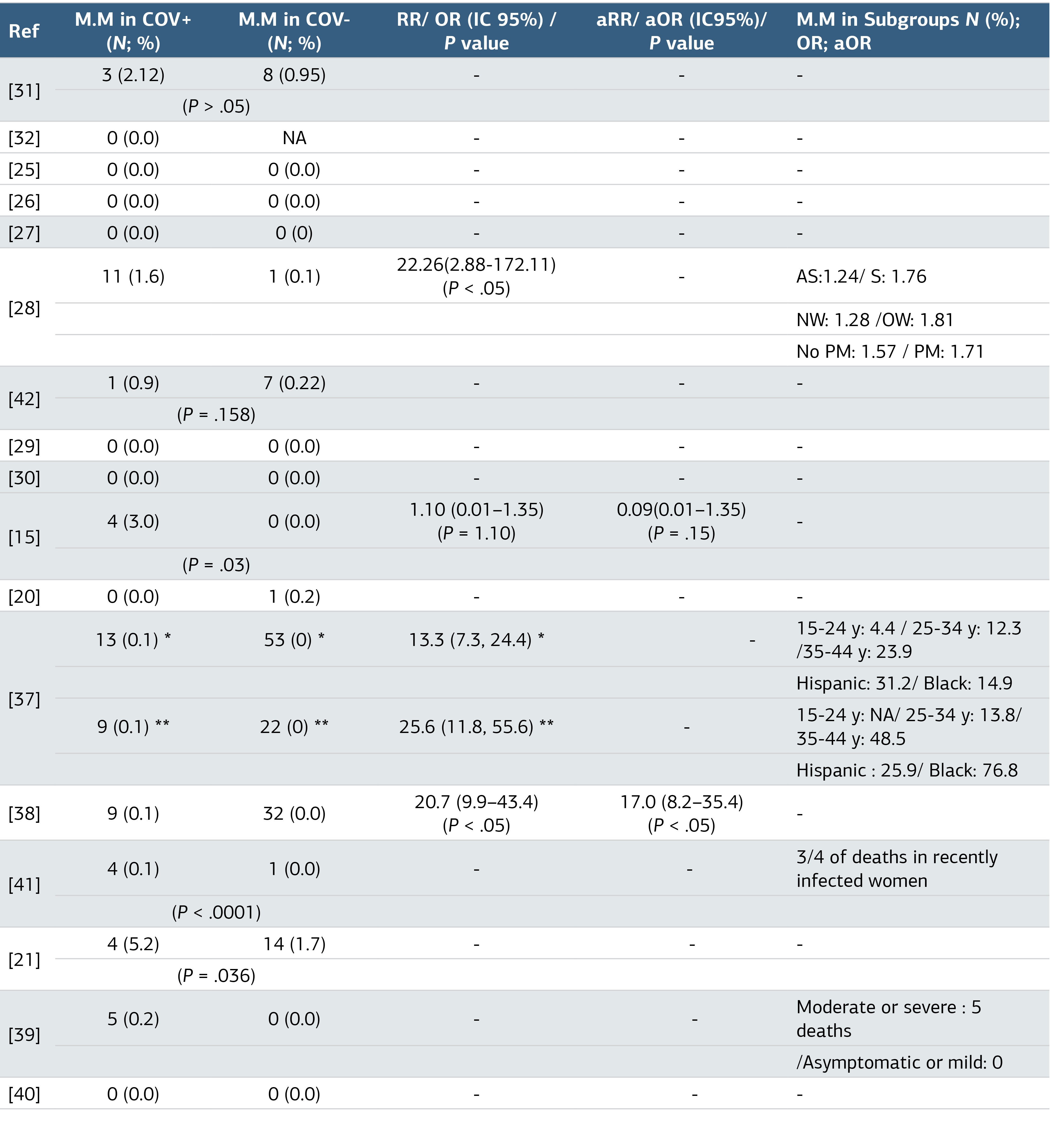 Table 2. Incidence and Risk of Maternal Mortality by SARS-CoV-2 Status During Pregnancy