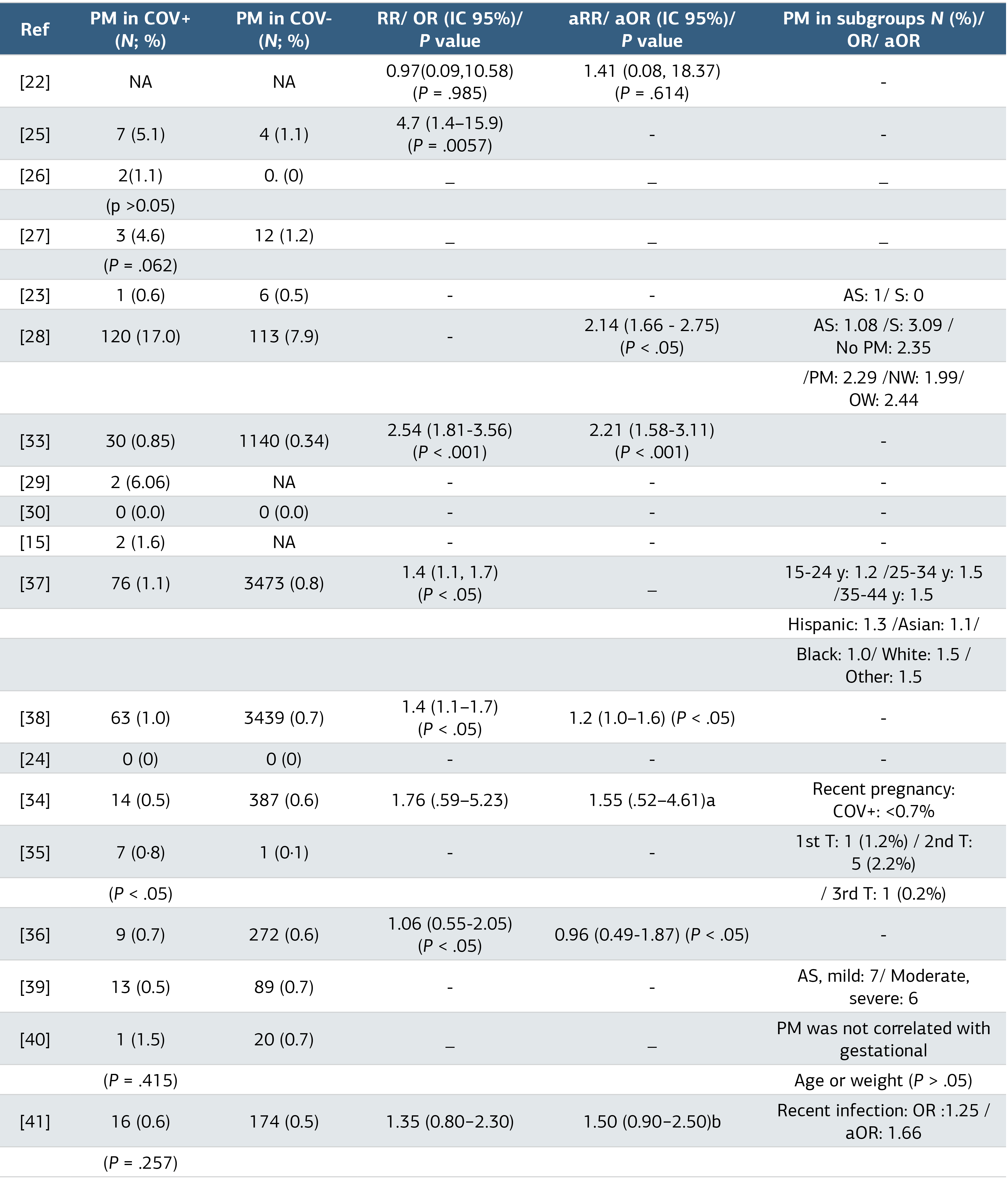 Table 3. Incidence and Risk of Perinatal Mortality or Stillbirth by SARS-CoV-2 Status