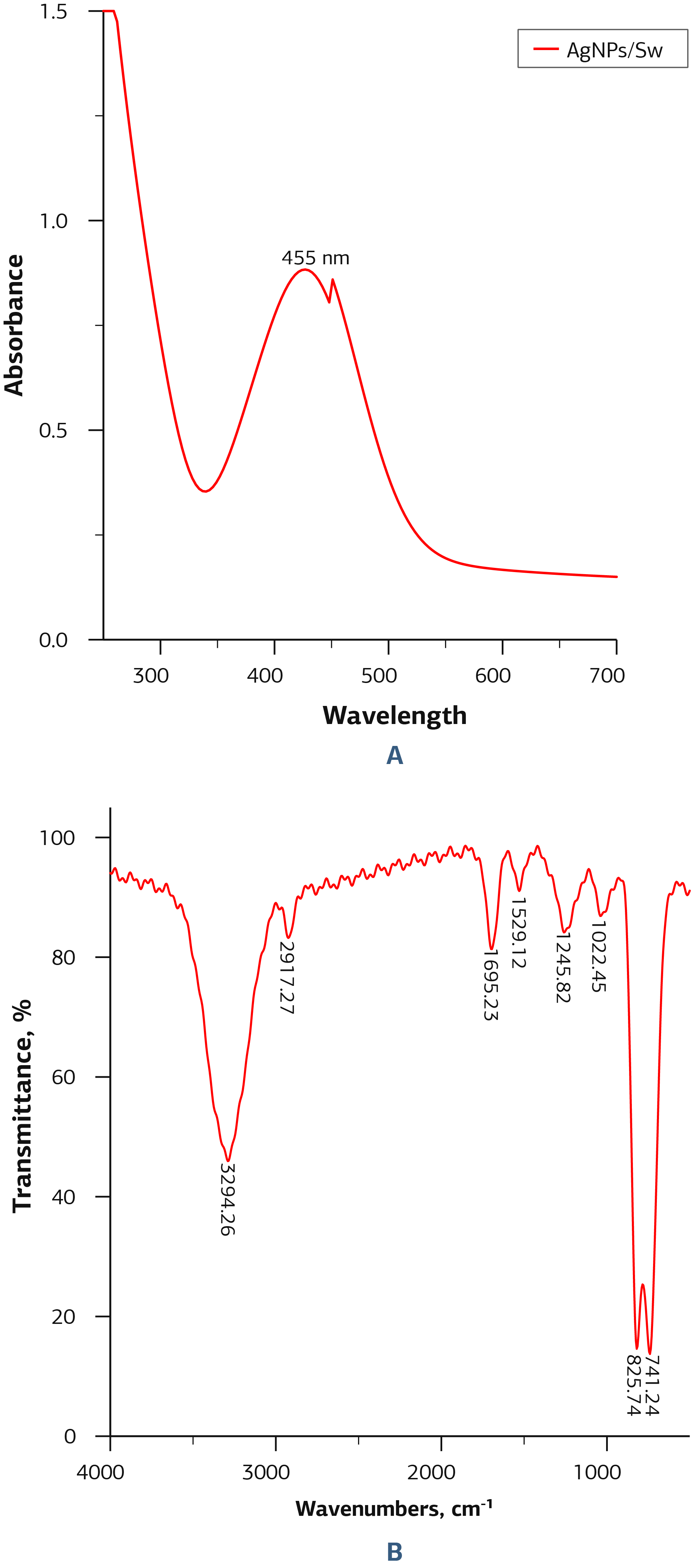 Figure 1. A, UV and B, FTIR Spectra of AgNPs/Sw