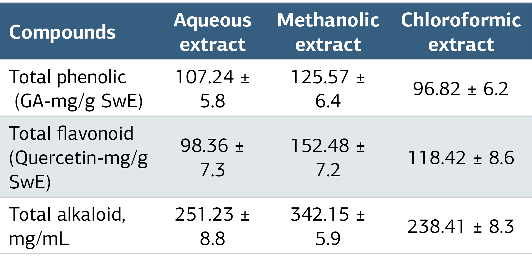 Table 1. The Phenolic Compounds Of Swe in the Aqueous, Methanolic and Chloroformic Extracts*