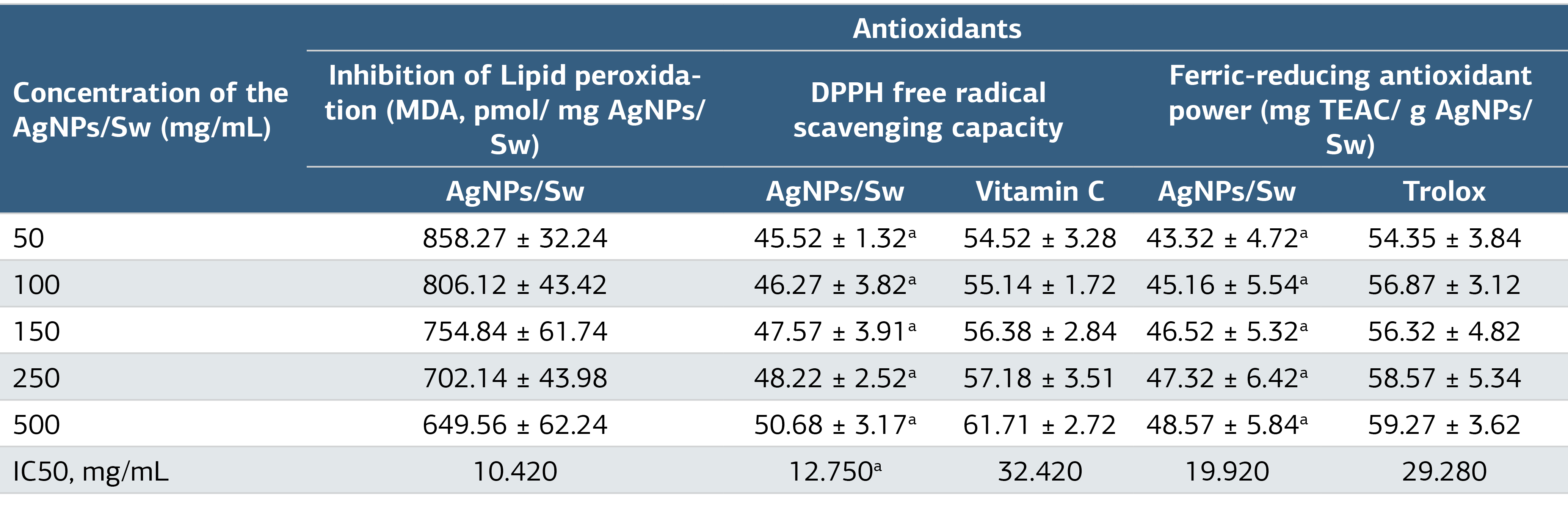 Table 2. The in Vitro Effects of Agnps/Sw on Antioxidant Status*
