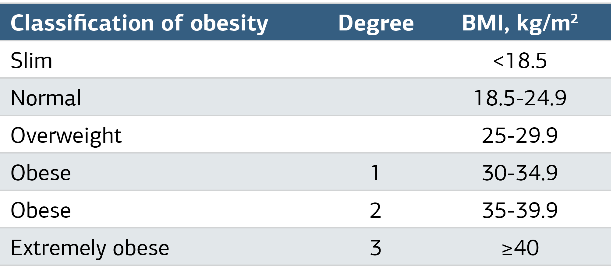 Table 2. Classification of Obesity in Adults According to BMI.[15]