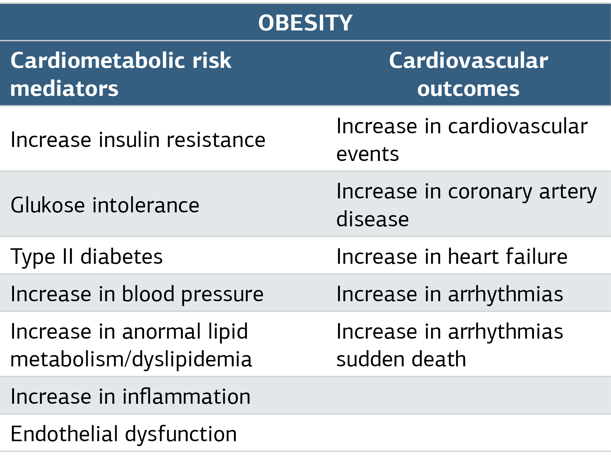Table 3. High Risk Obesity, Cardiometabolic Risk Elements and Consequences.[18]