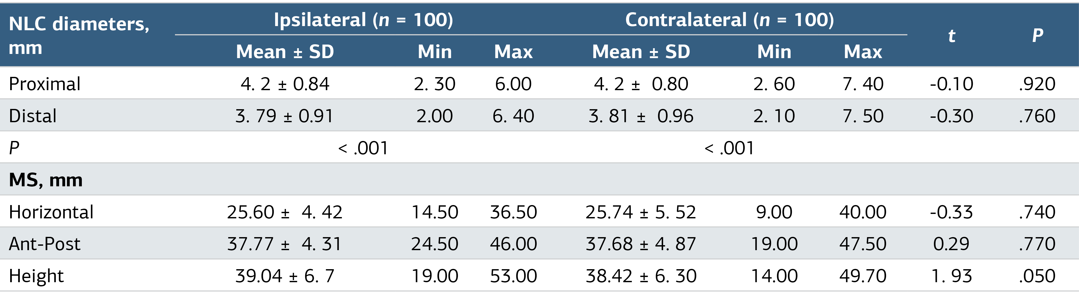 Table 1. Nasolacrimal Canal and Maxillary Sinus Measurements of the Ipsilateral and Contralateral Sides